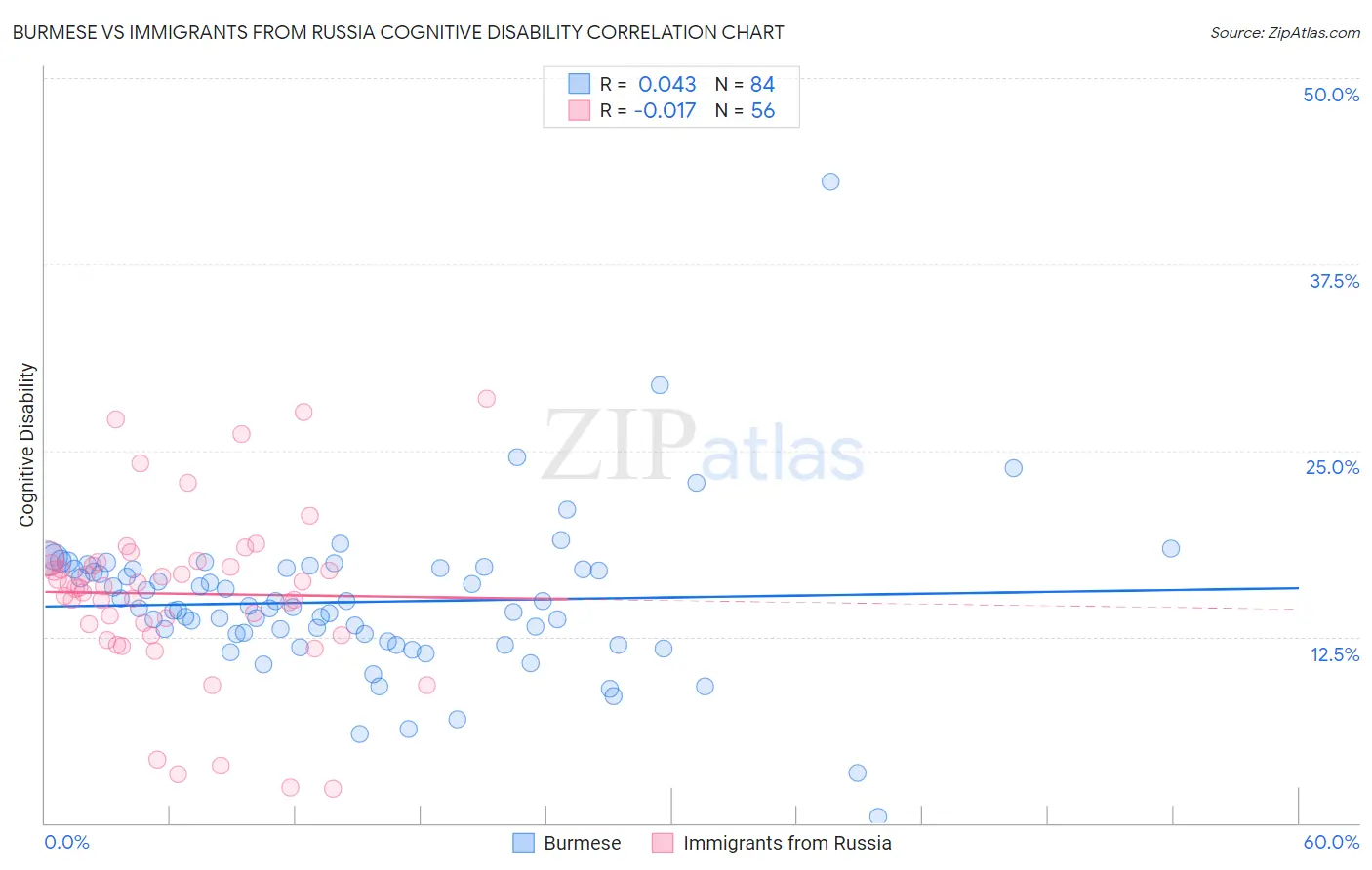 Burmese vs Immigrants from Russia Cognitive Disability