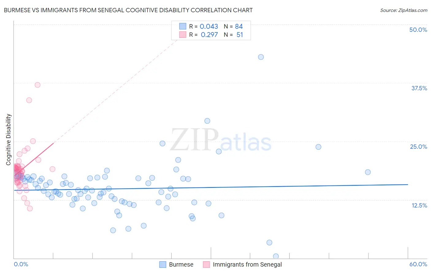 Burmese vs Immigrants from Senegal Cognitive Disability