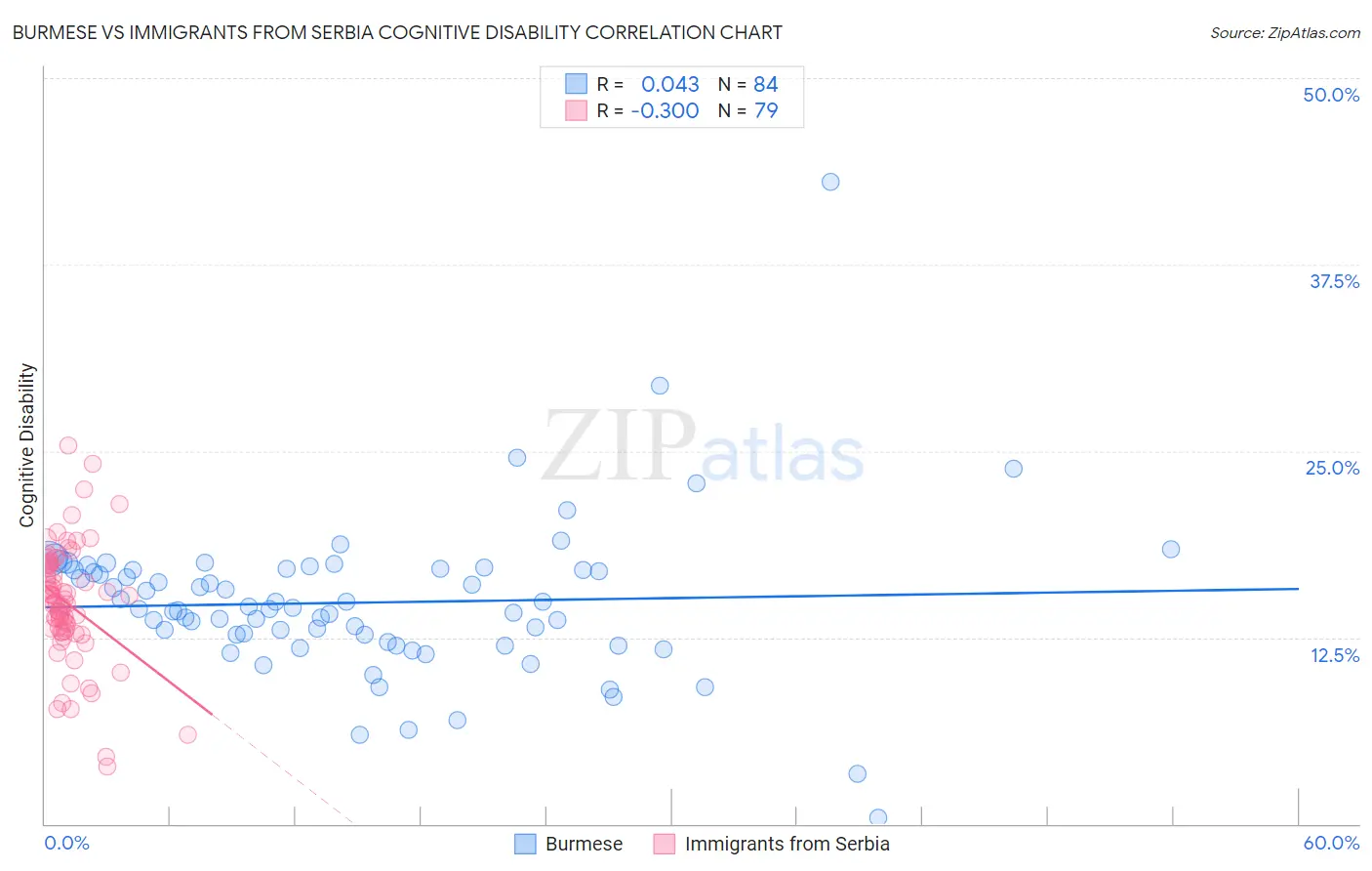 Burmese vs Immigrants from Serbia Cognitive Disability