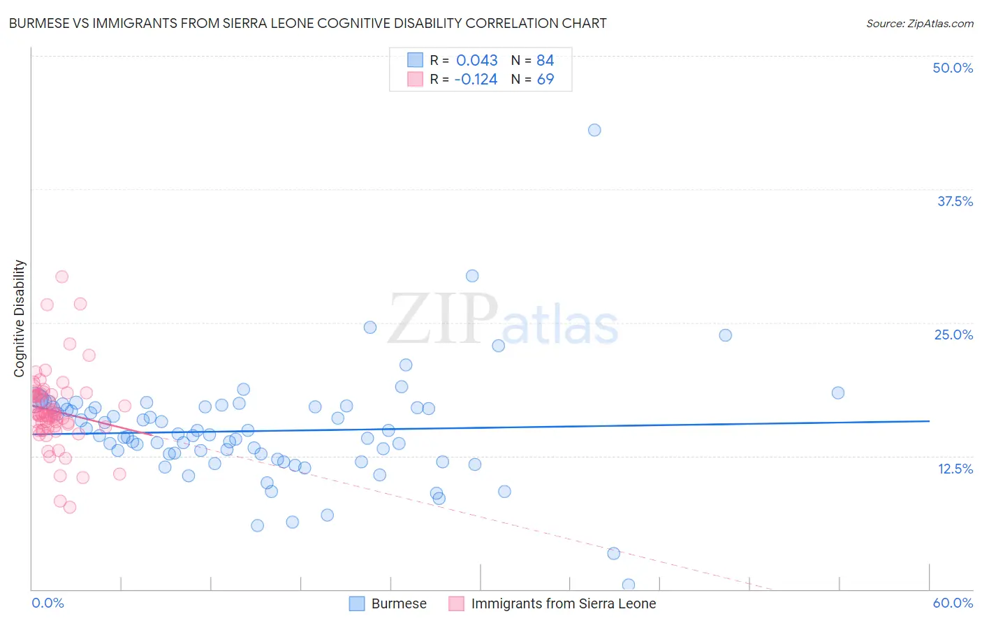 Burmese vs Immigrants from Sierra Leone Cognitive Disability