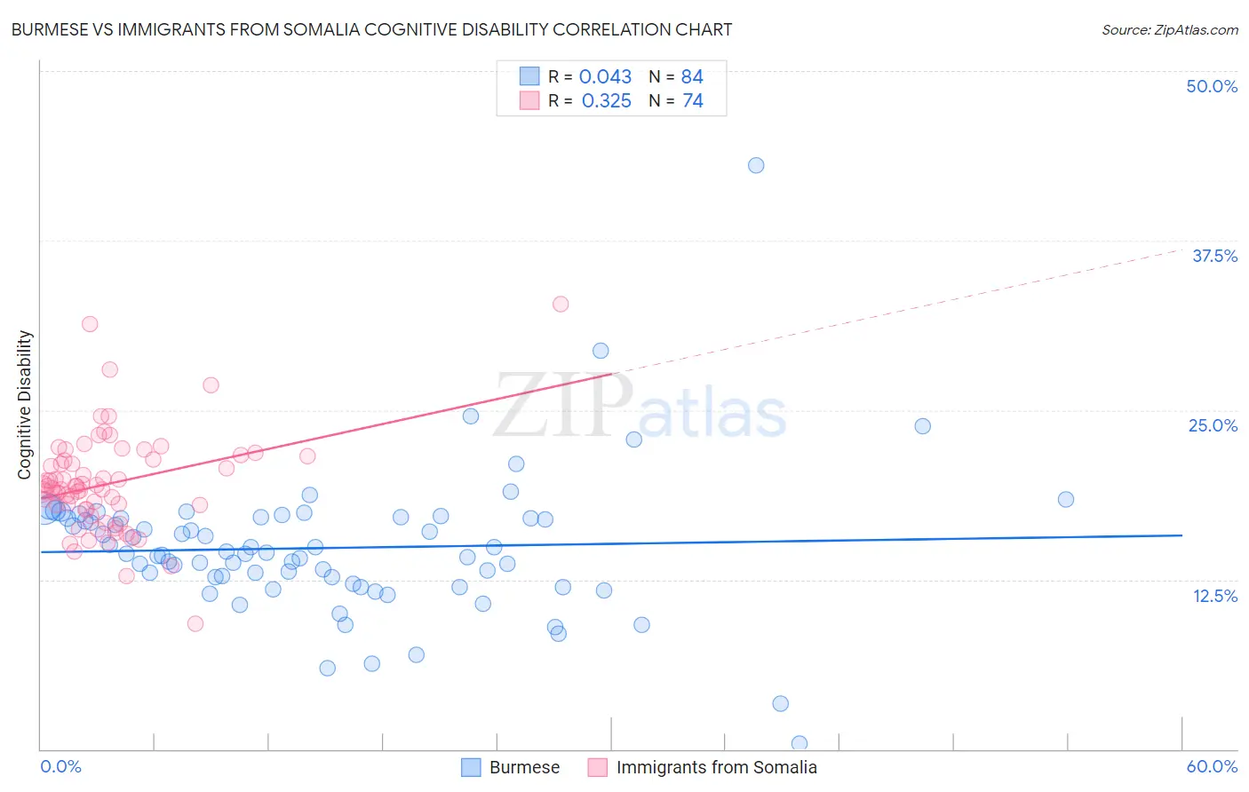 Burmese vs Immigrants from Somalia Cognitive Disability