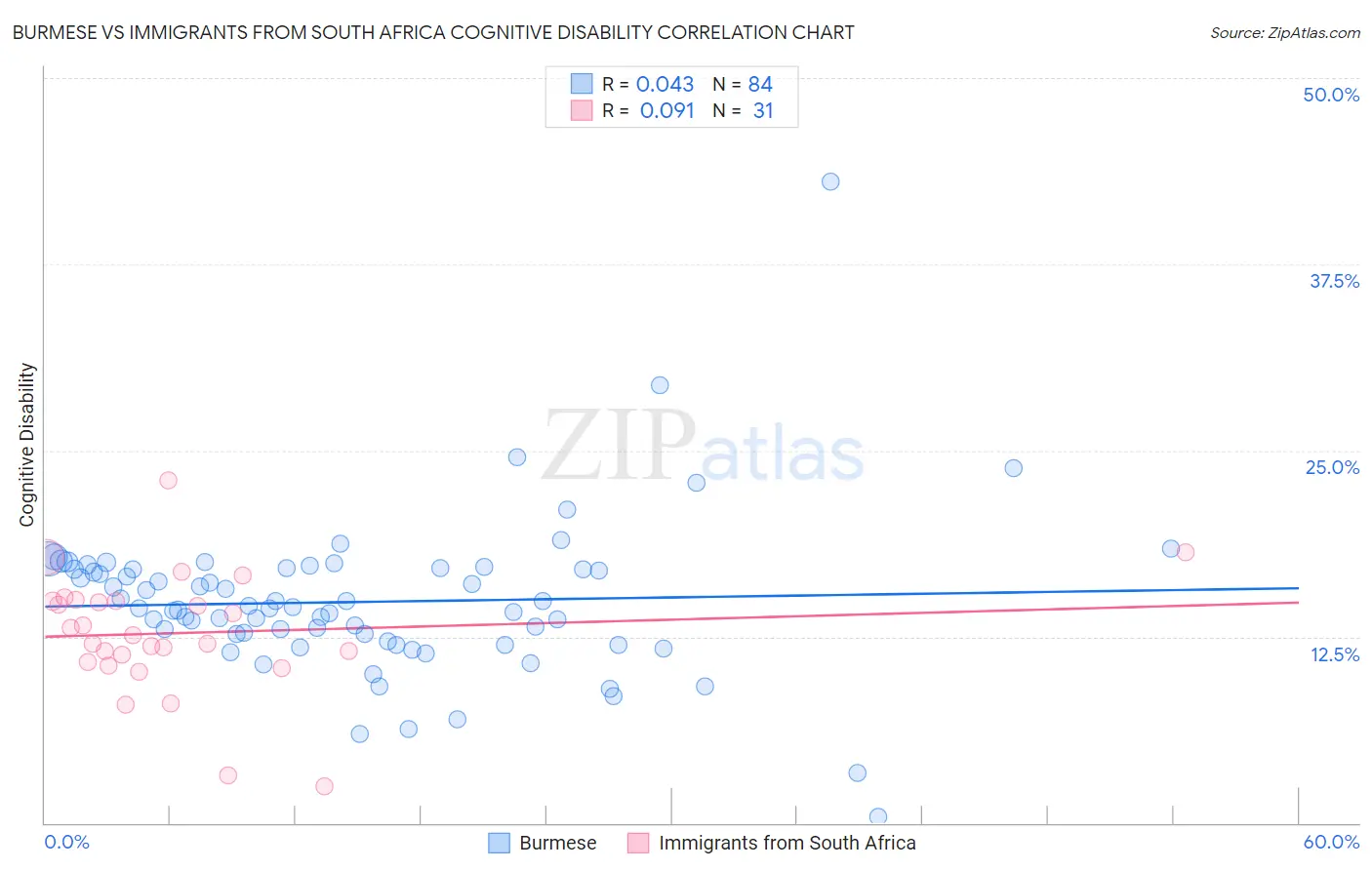 Burmese vs Immigrants from South Africa Cognitive Disability