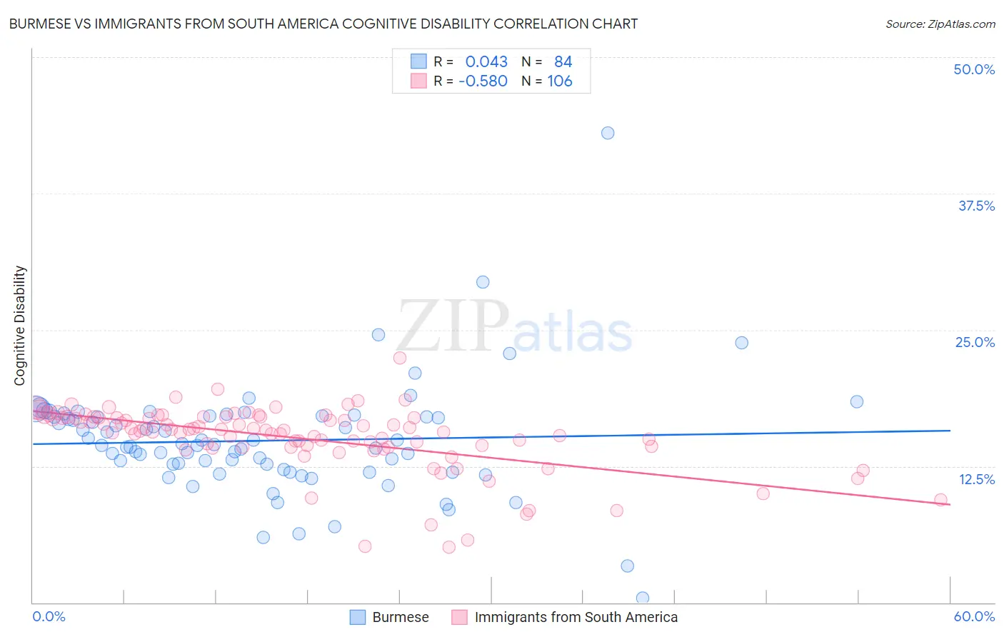 Burmese vs Immigrants from South America Cognitive Disability