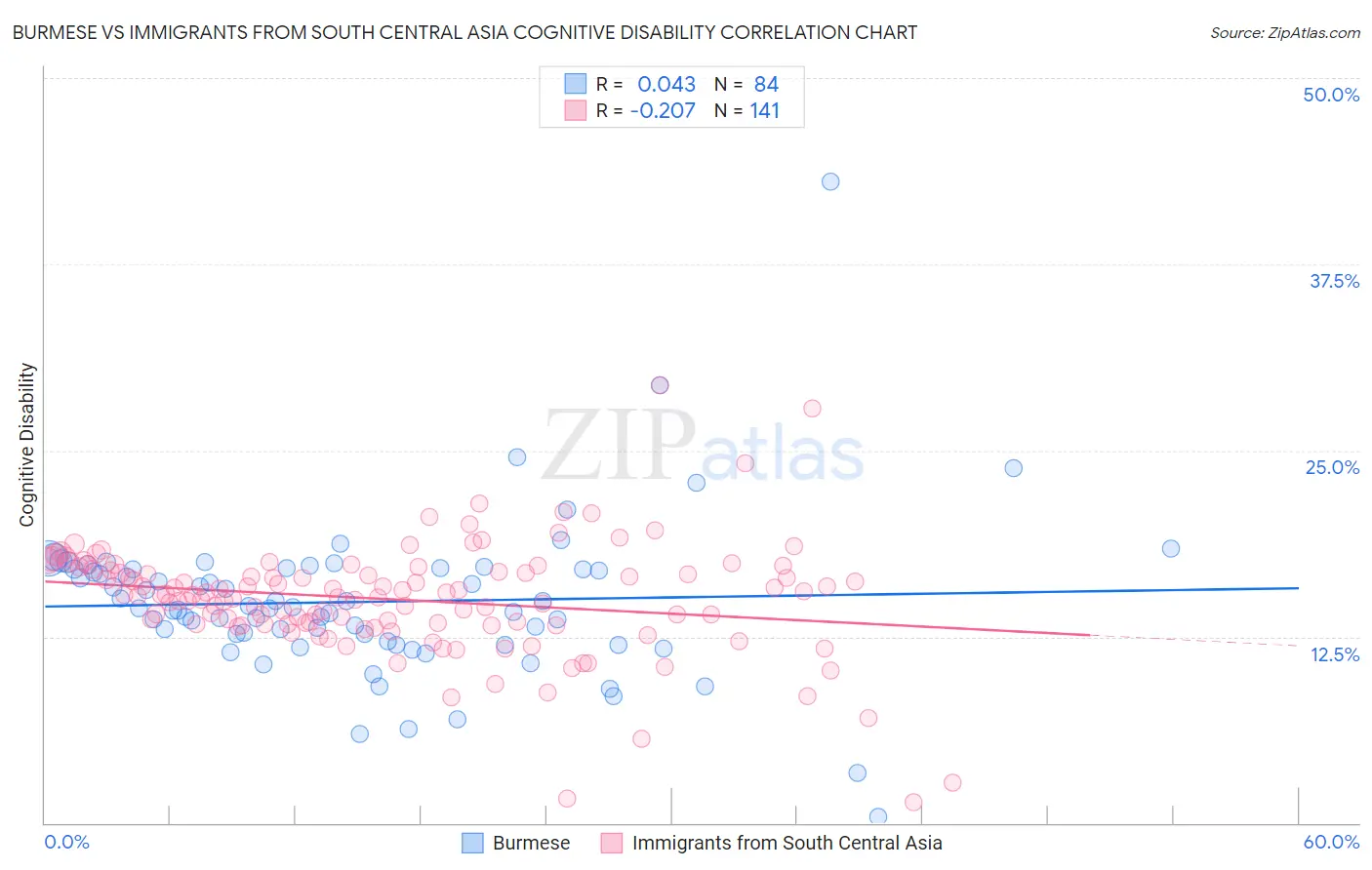 Burmese vs Immigrants from South Central Asia Cognitive Disability