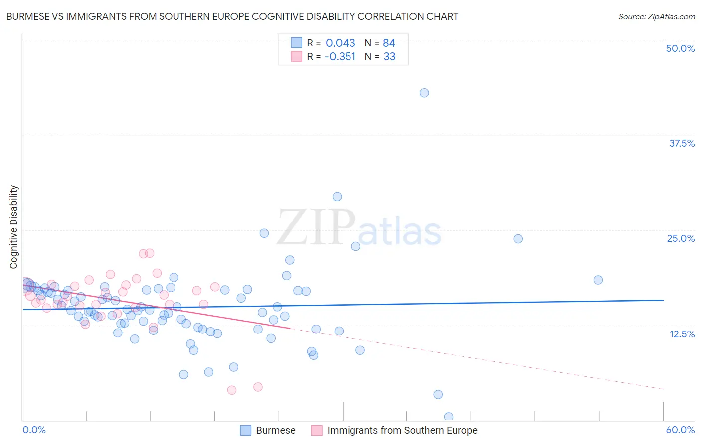 Burmese vs Immigrants from Southern Europe Cognitive Disability