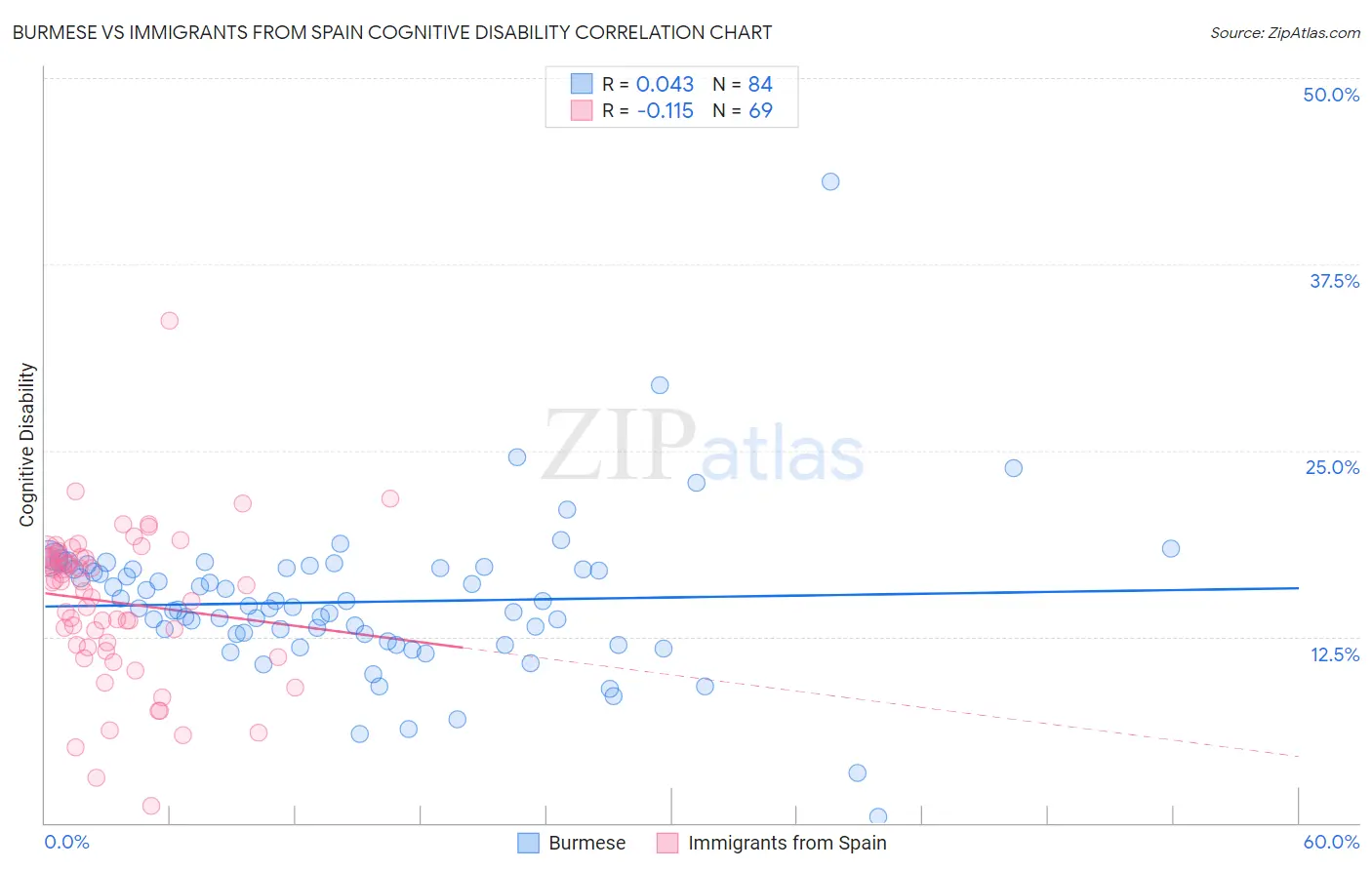 Burmese vs Immigrants from Spain Cognitive Disability