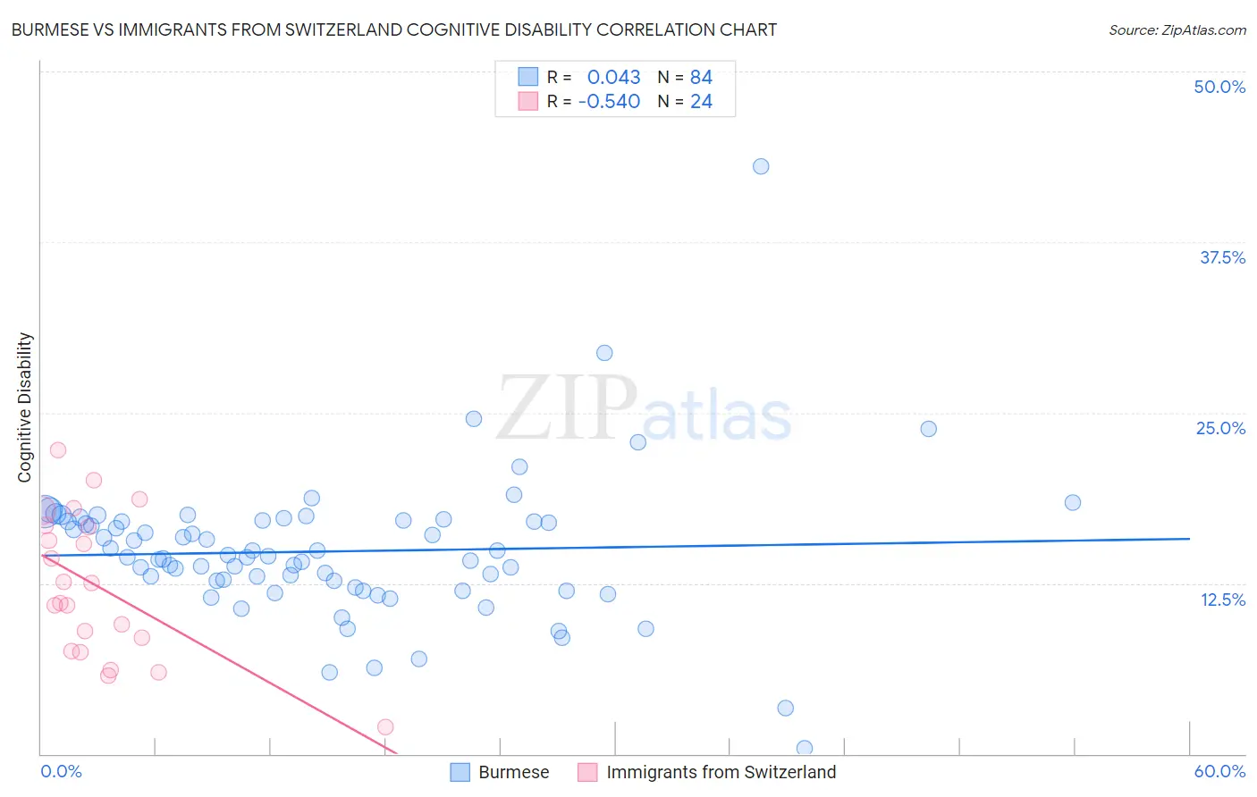 Burmese vs Immigrants from Switzerland Cognitive Disability