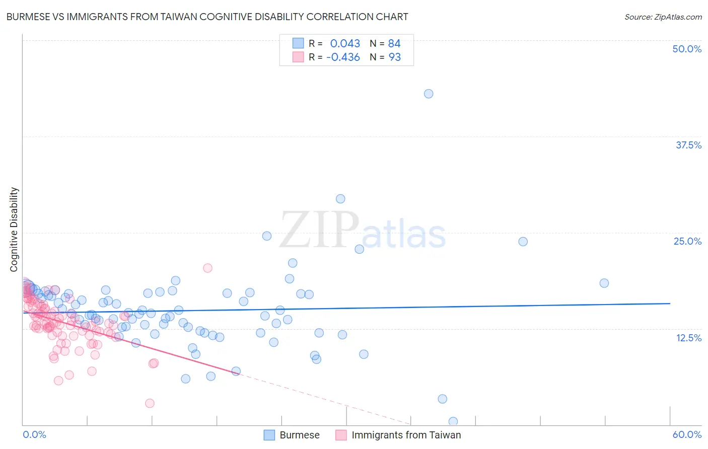 Burmese vs Immigrants from Taiwan Cognitive Disability