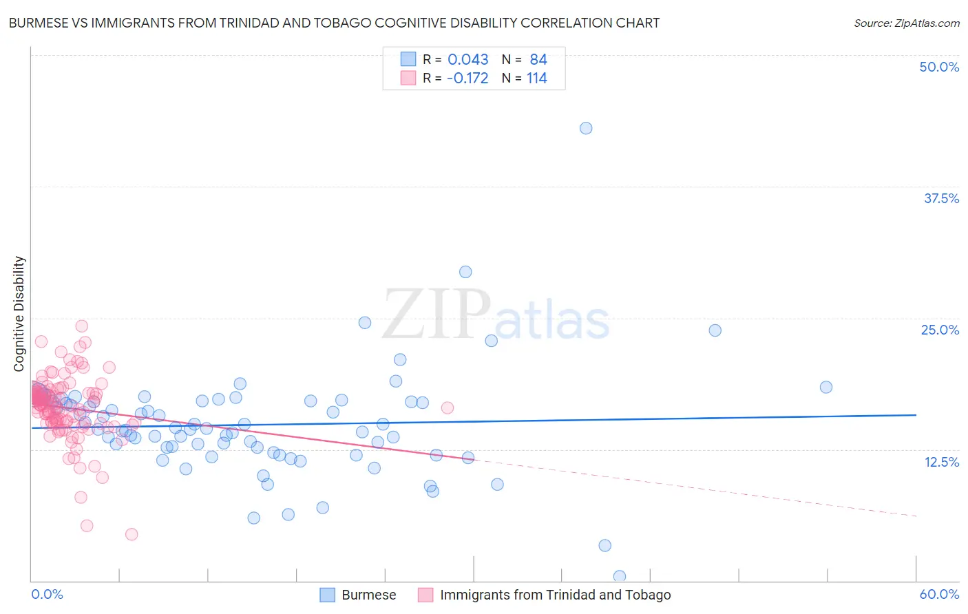 Burmese vs Immigrants from Trinidad and Tobago Cognitive Disability