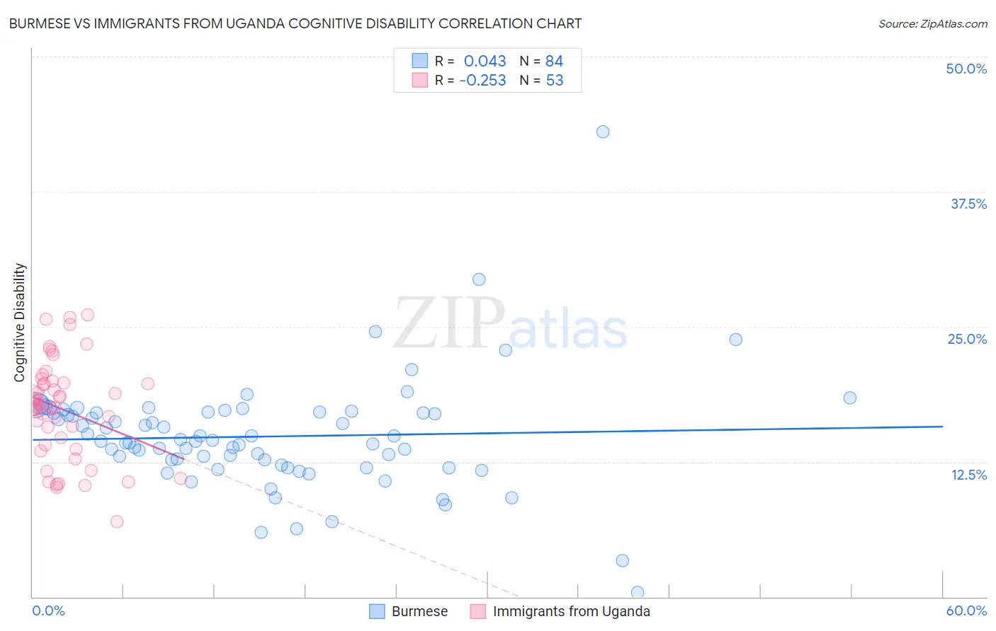 Burmese vs Immigrants from Uganda Cognitive Disability