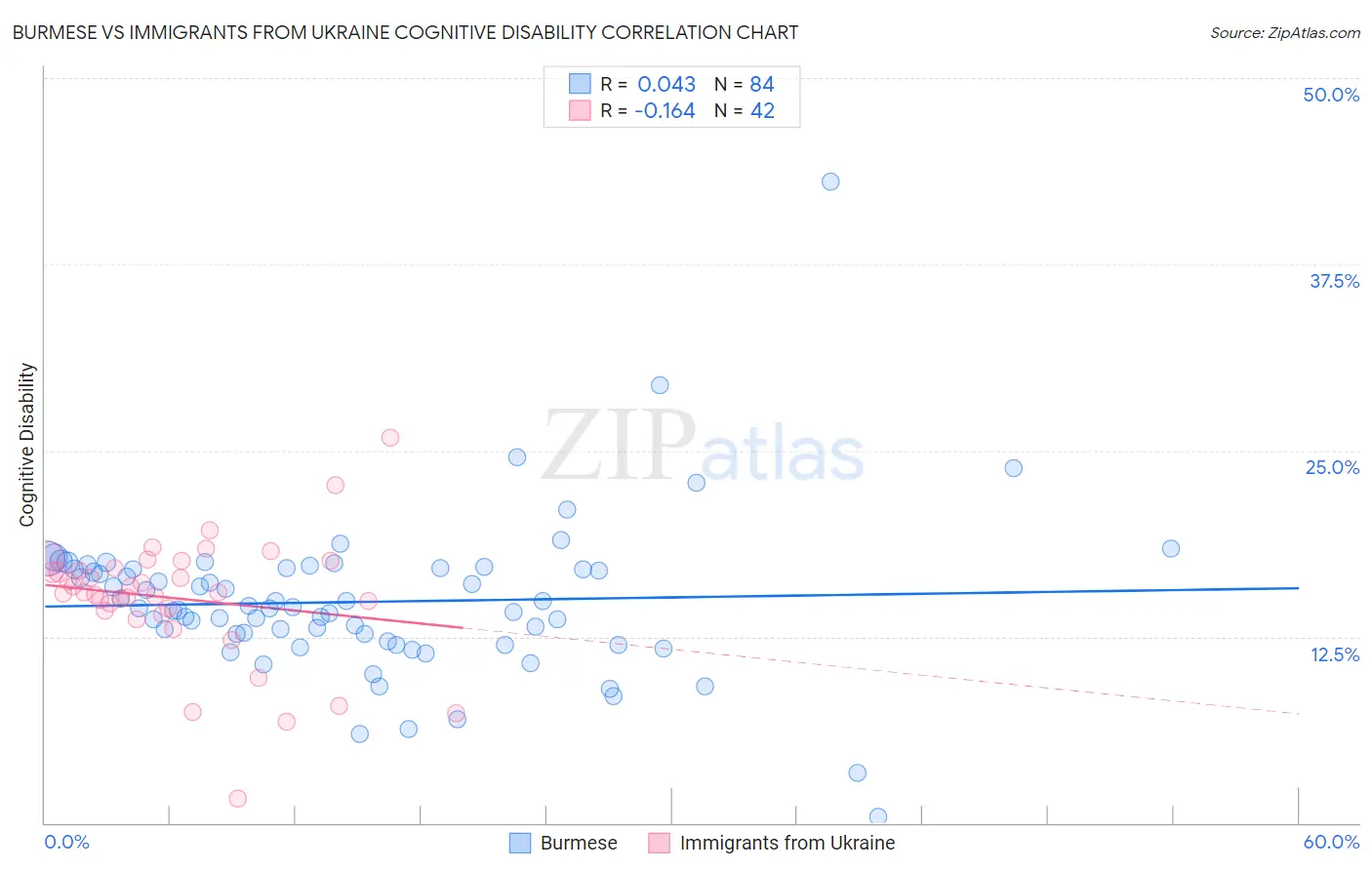 Burmese vs Immigrants from Ukraine Cognitive Disability