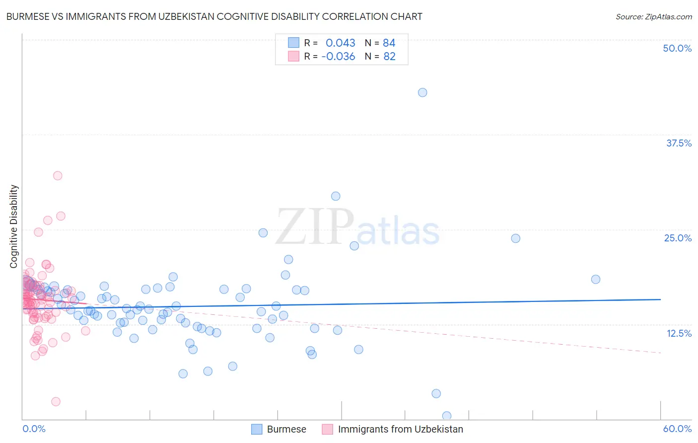 Burmese vs Immigrants from Uzbekistan Cognitive Disability