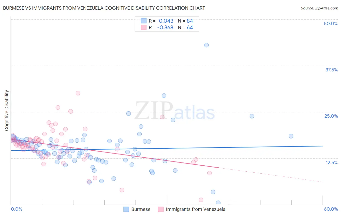 Burmese vs Immigrants from Venezuela Cognitive Disability