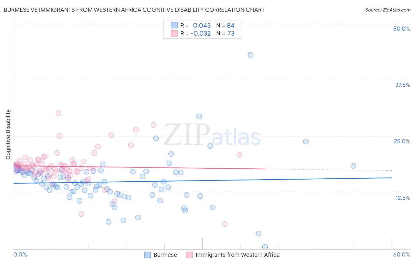 Burmese vs Immigrants from Western Africa Cognitive Disability