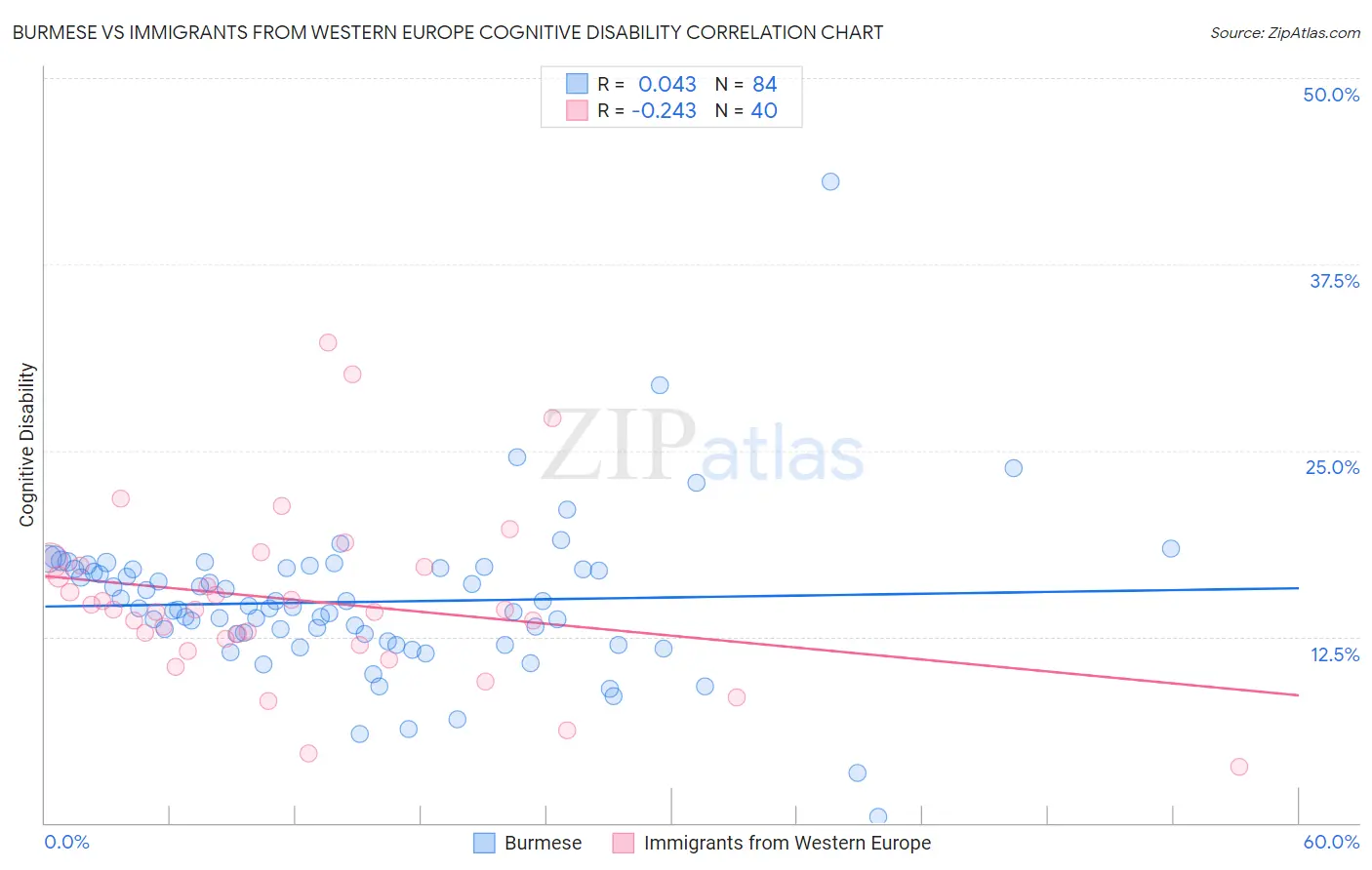 Burmese vs Immigrants from Western Europe Cognitive Disability