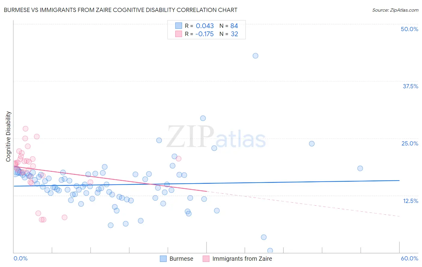 Burmese vs Immigrants from Zaire Cognitive Disability
