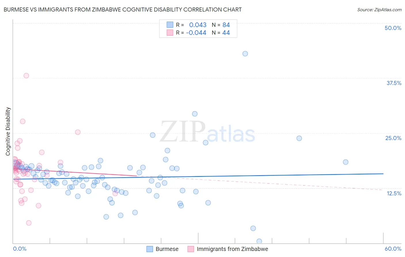 Burmese vs Immigrants from Zimbabwe Cognitive Disability