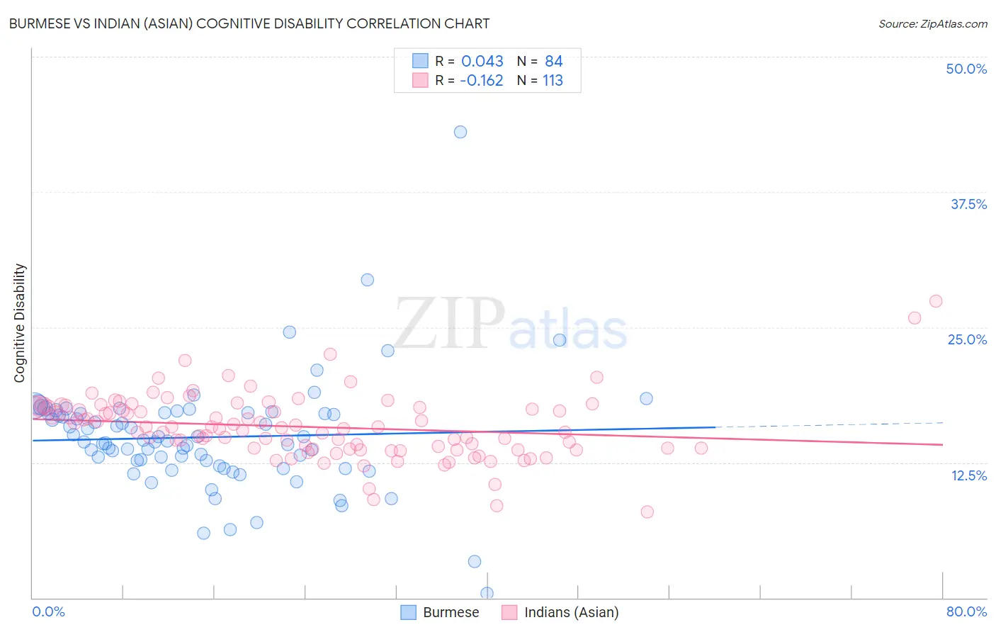Burmese vs Indian (Asian) Cognitive Disability