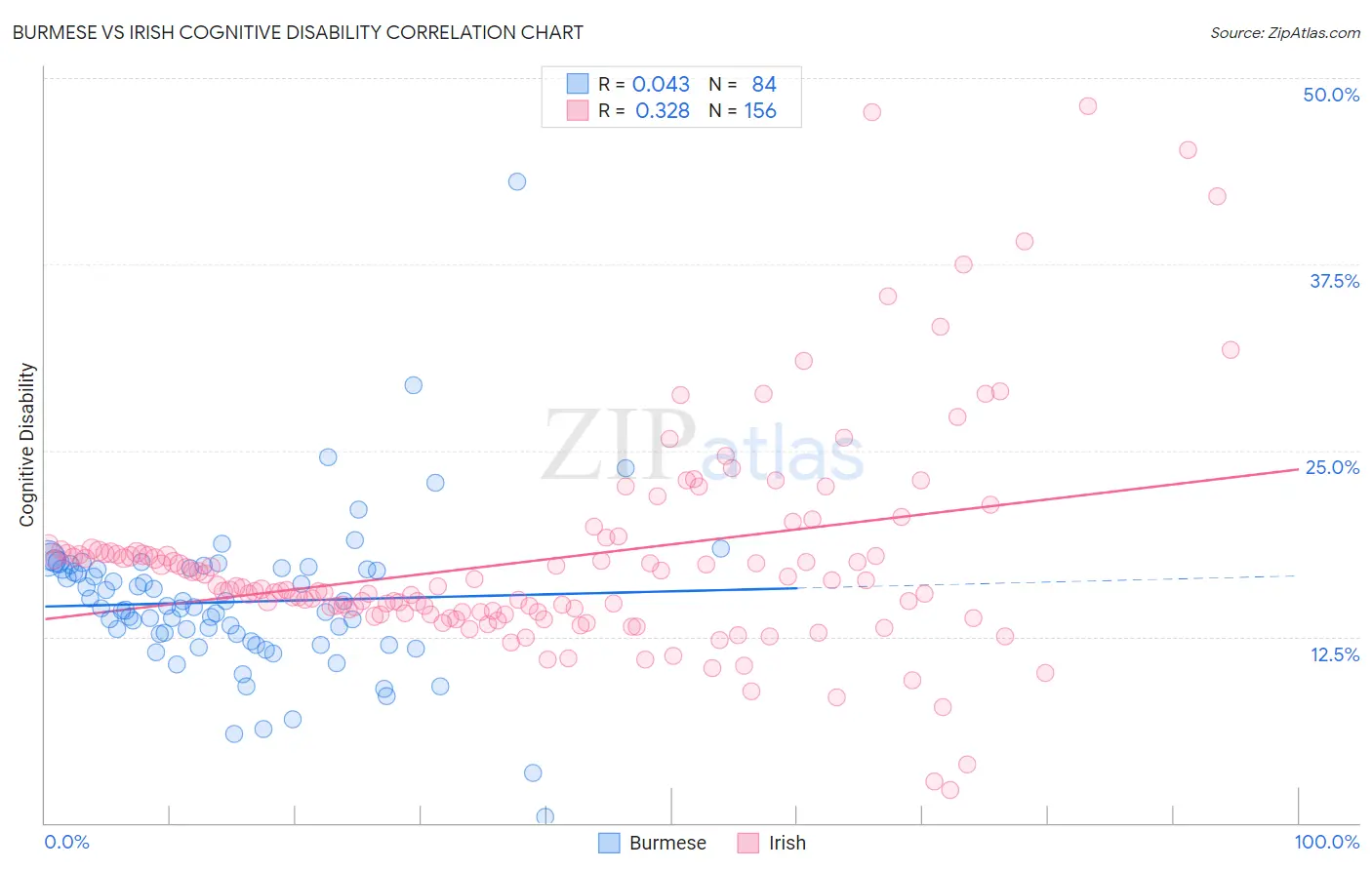 Burmese vs Irish Cognitive Disability