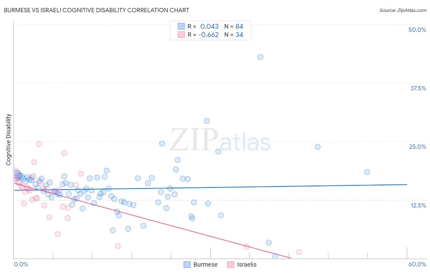 Burmese vs Israeli Cognitive Disability