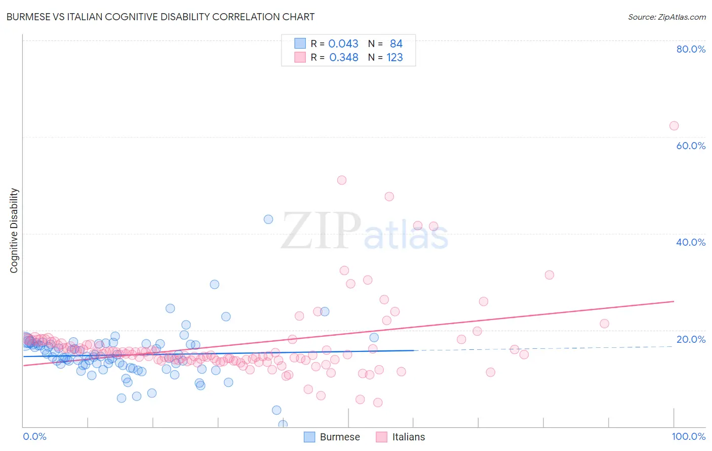 Burmese vs Italian Cognitive Disability