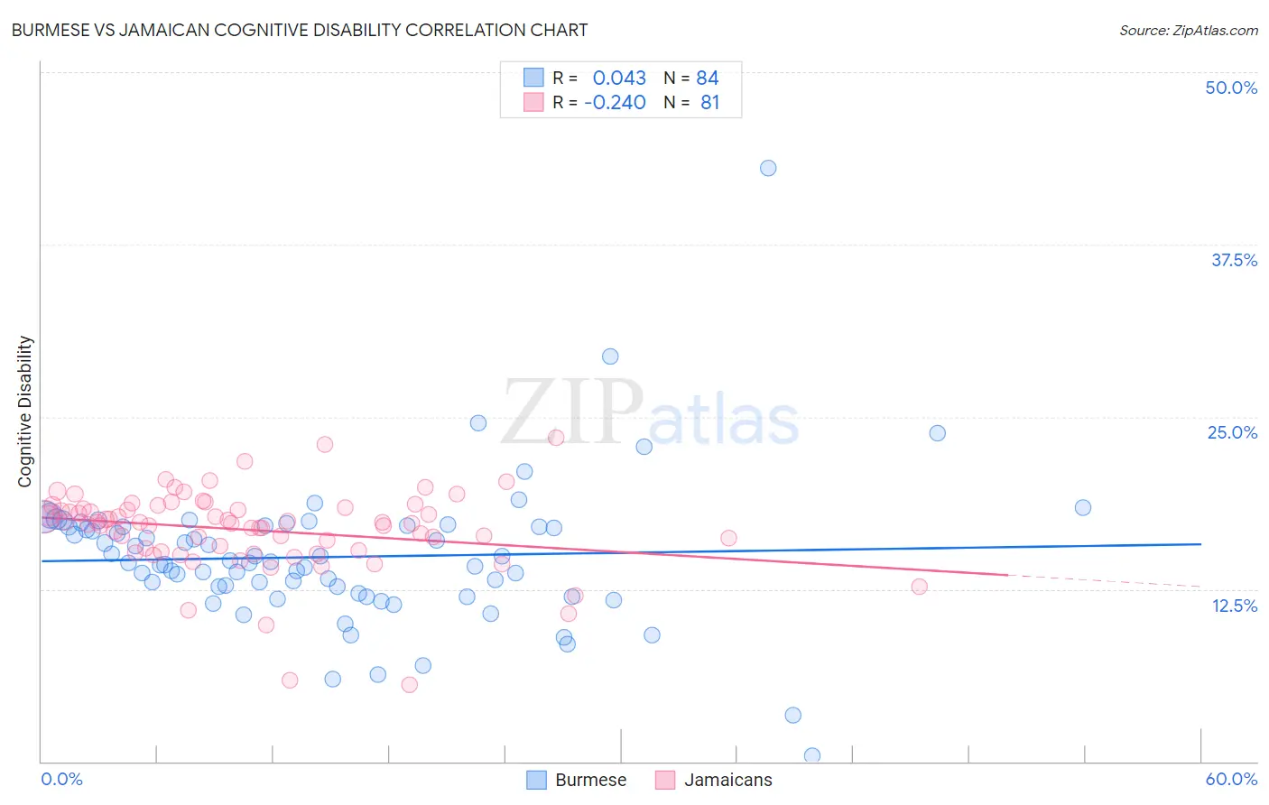 Burmese vs Jamaican Cognitive Disability