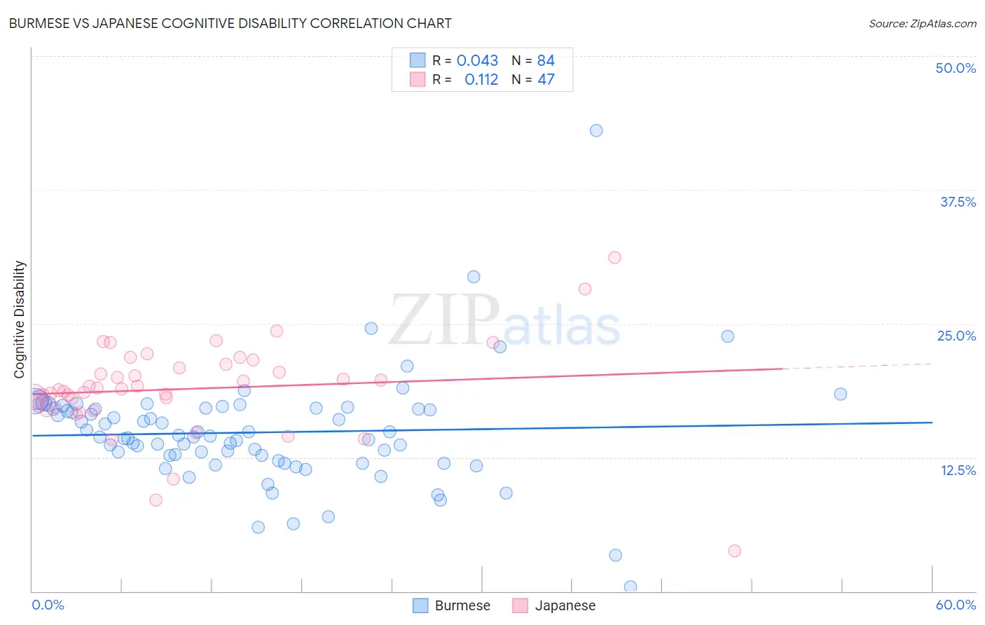 Burmese vs Japanese Cognitive Disability