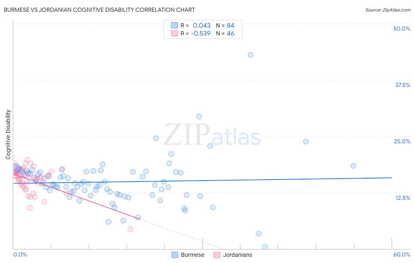 Burmese vs Jordanian Cognitive Disability