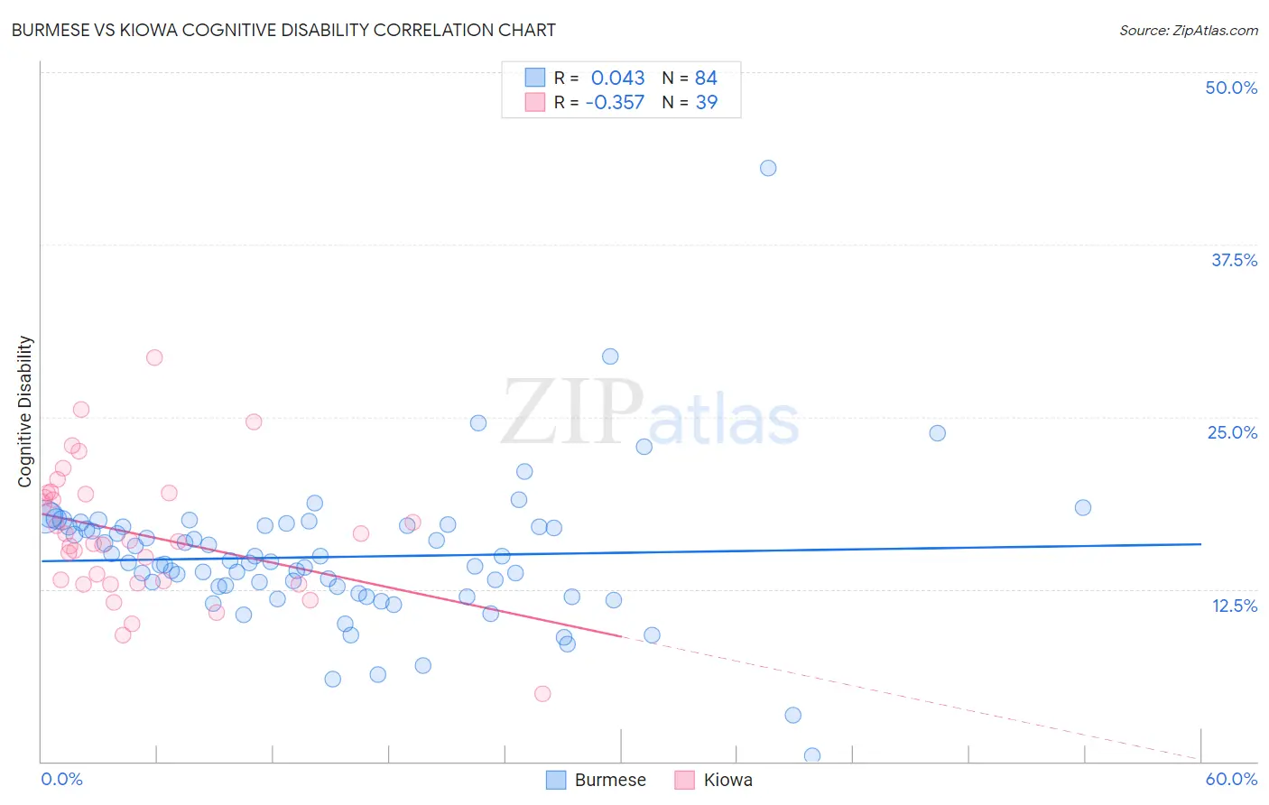 Burmese vs Kiowa Cognitive Disability