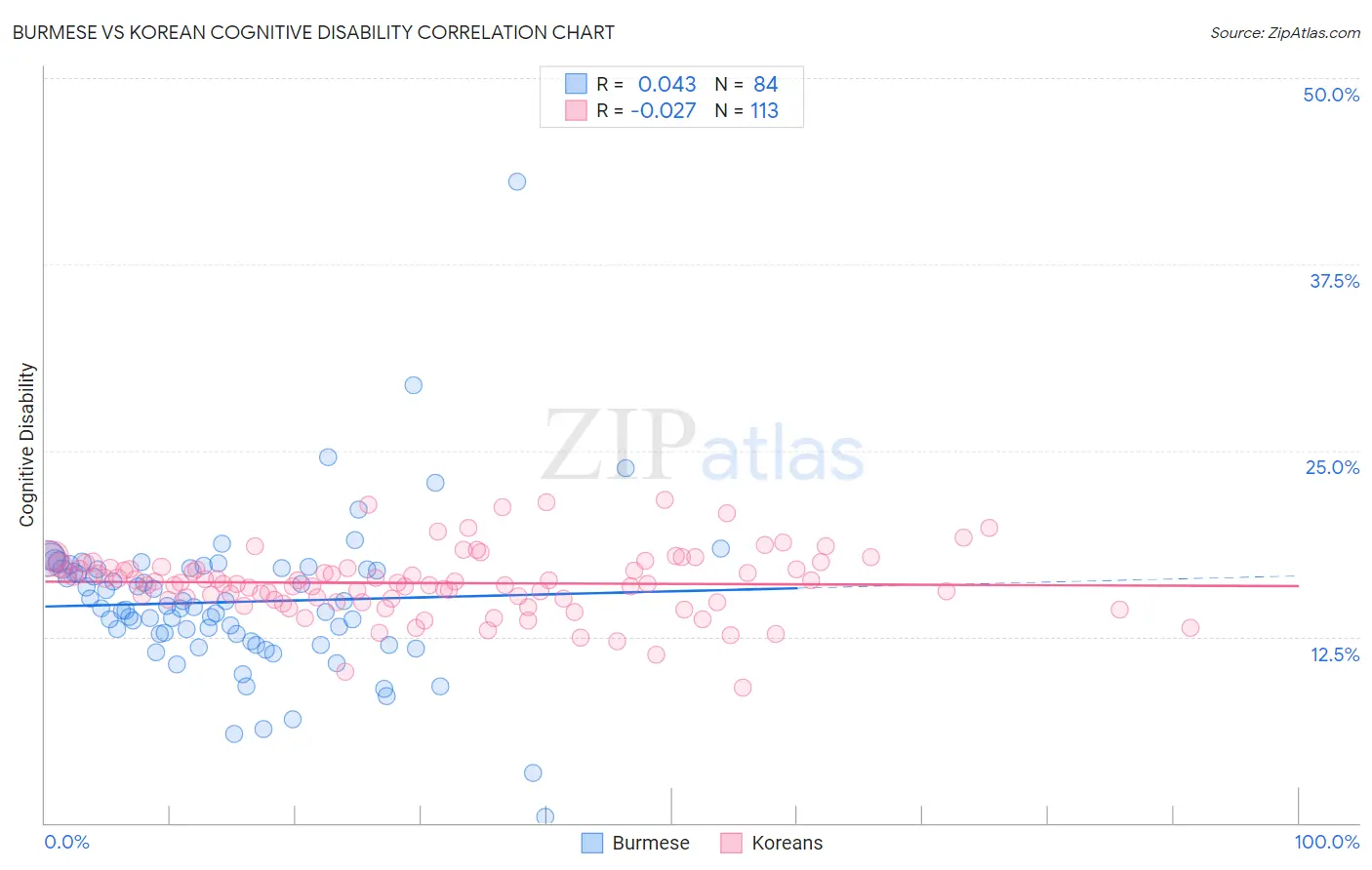 Burmese vs Korean Cognitive Disability