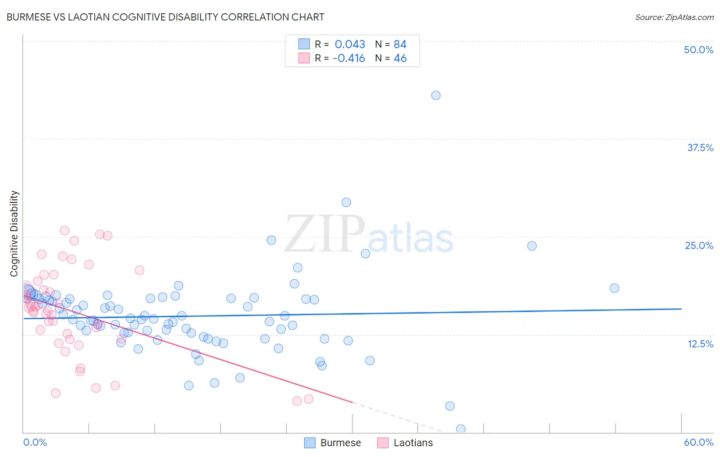 Burmese vs Laotian Cognitive Disability
