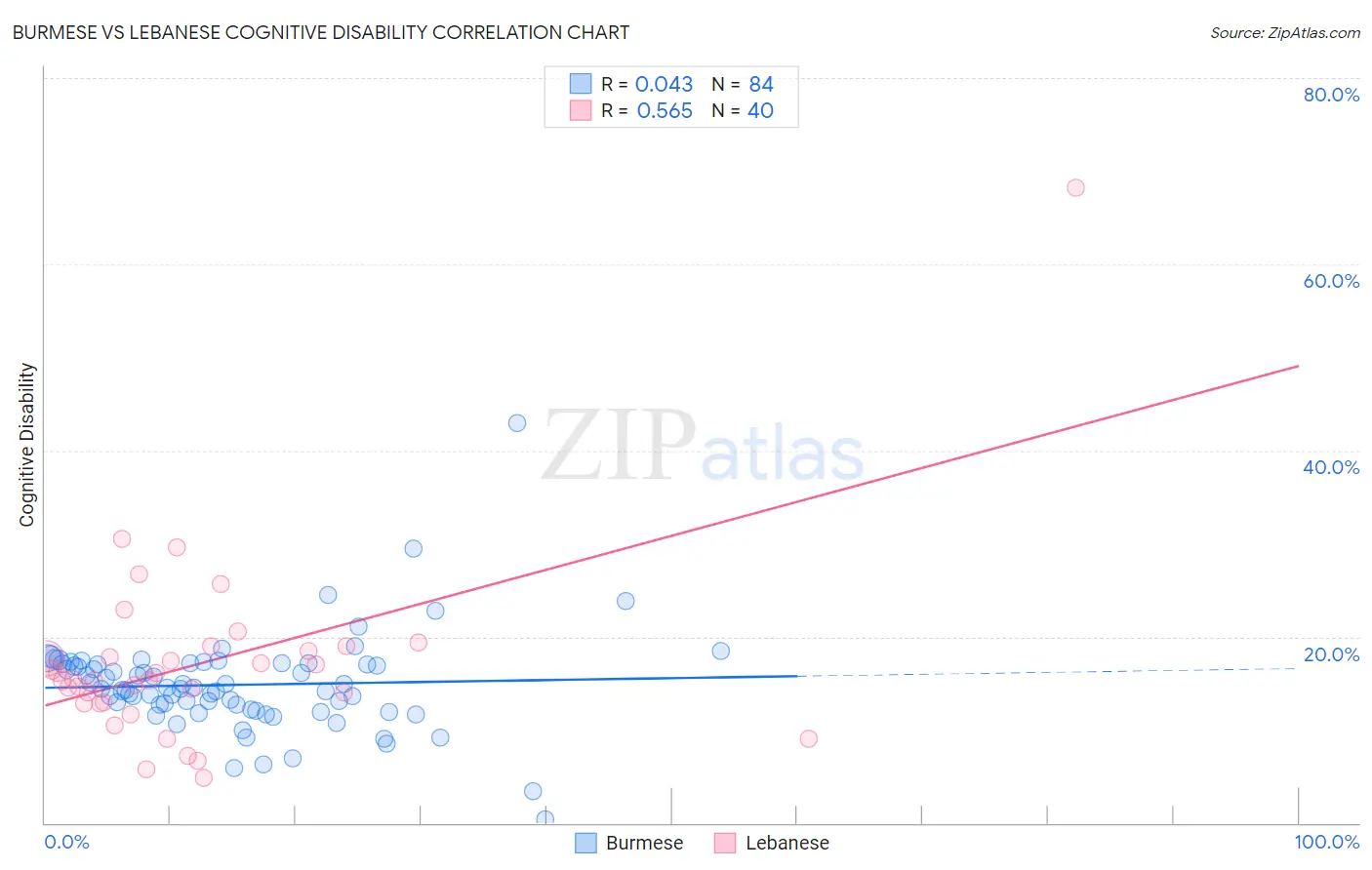 Burmese vs Lebanese Cognitive Disability