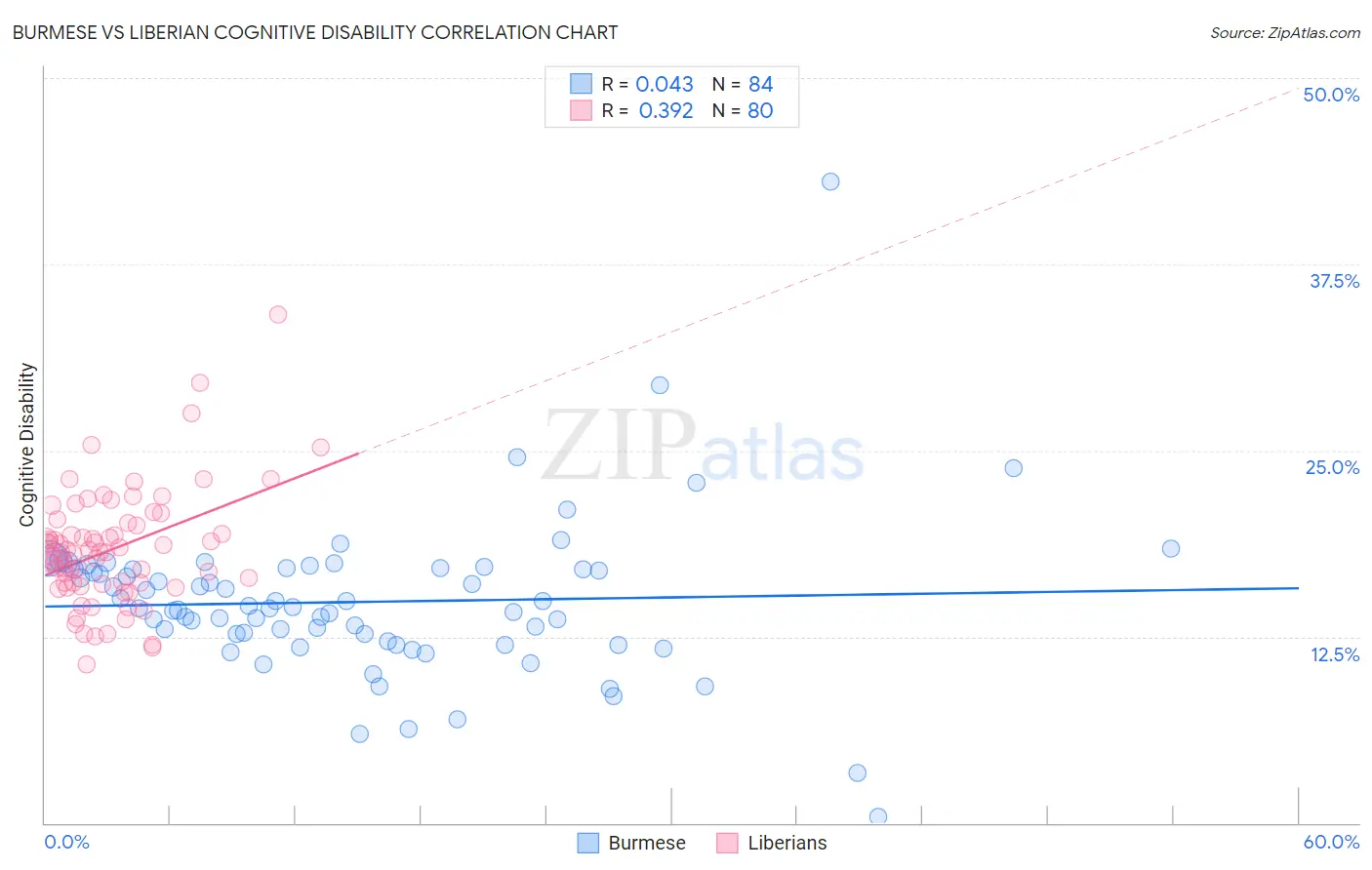 Burmese vs Liberian Cognitive Disability