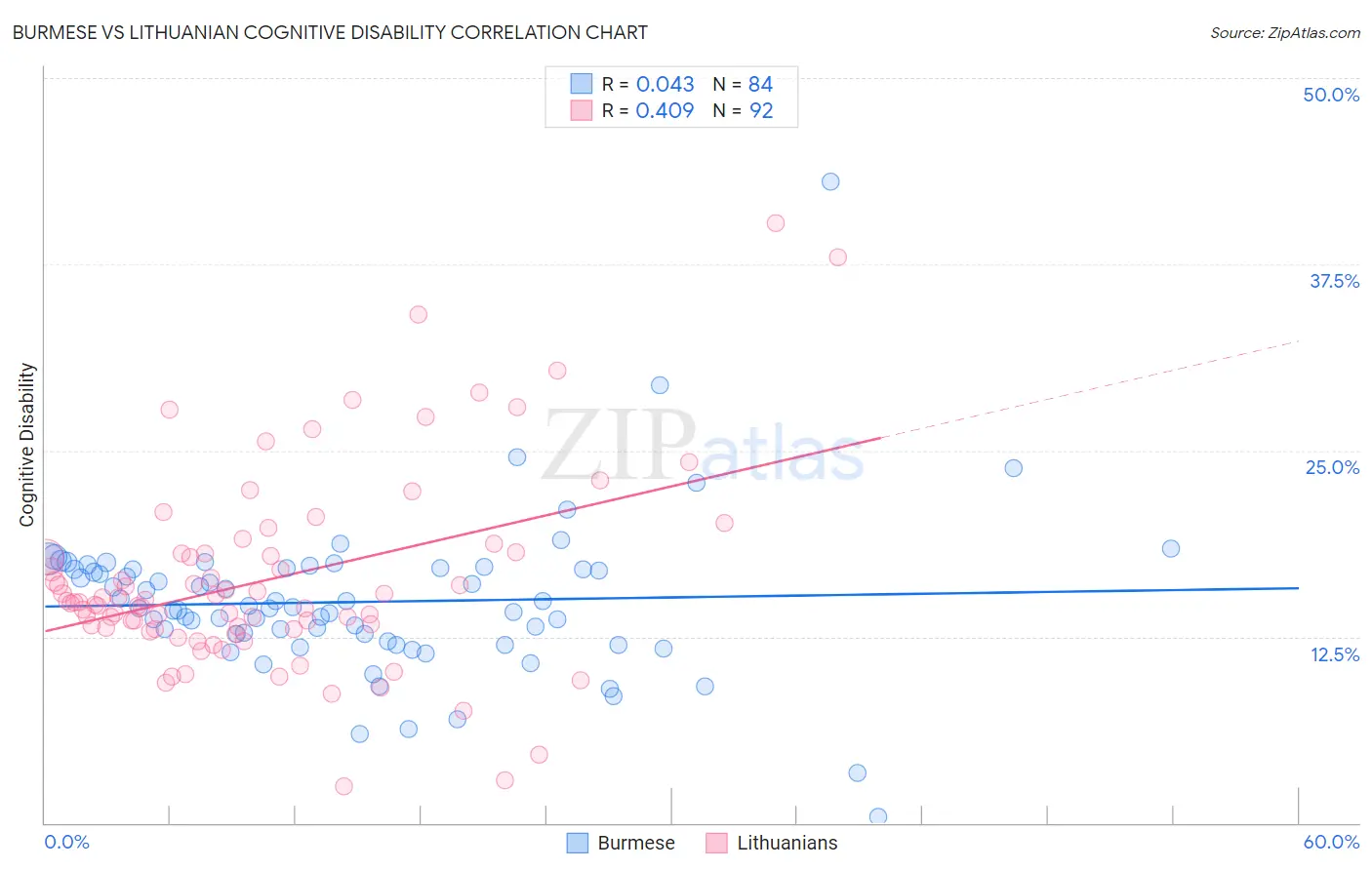 Burmese vs Lithuanian Cognitive Disability