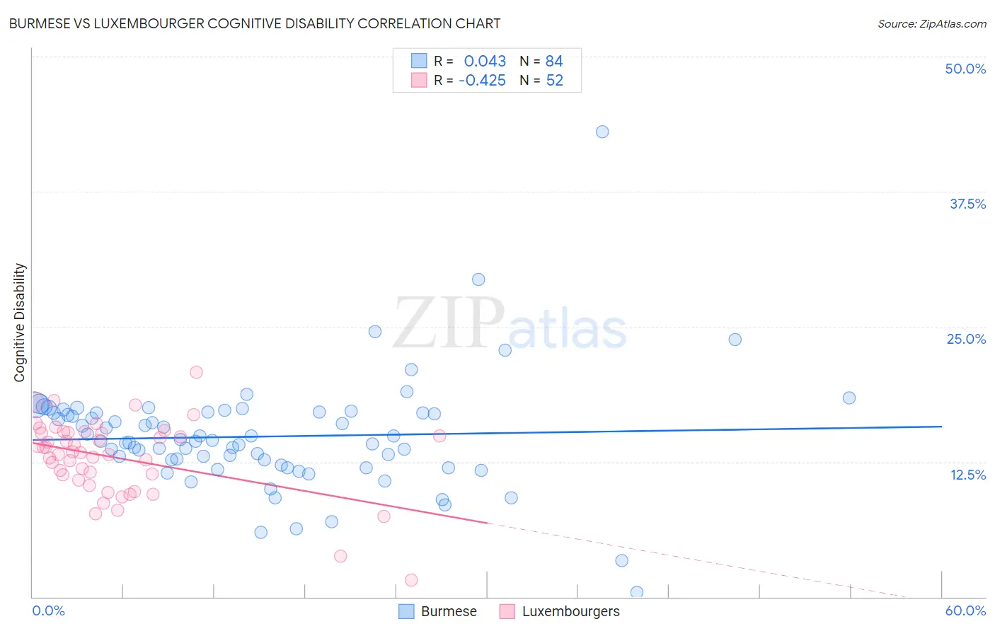 Burmese vs Luxembourger Cognitive Disability