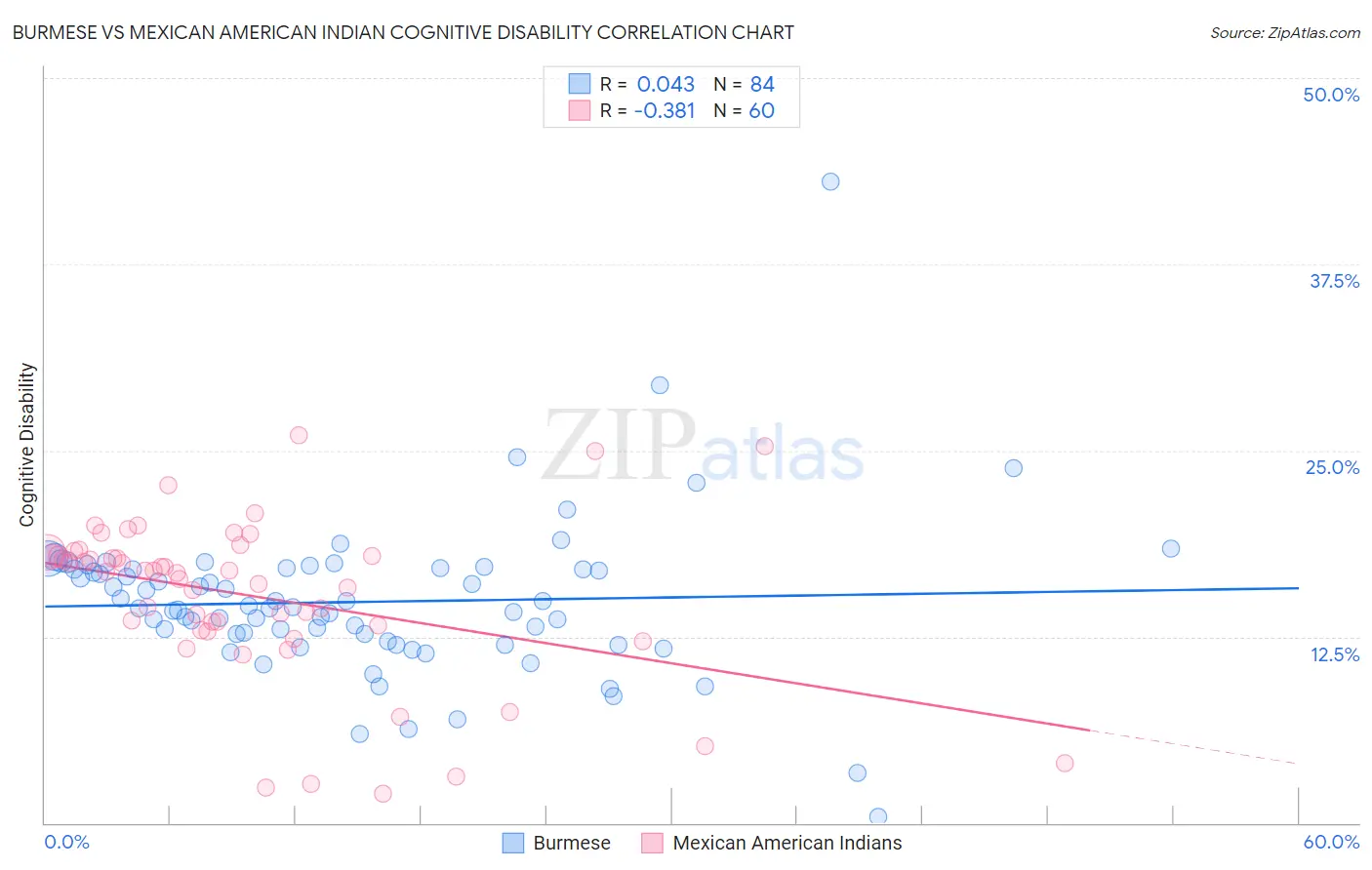 Burmese vs Mexican American Indian Cognitive Disability