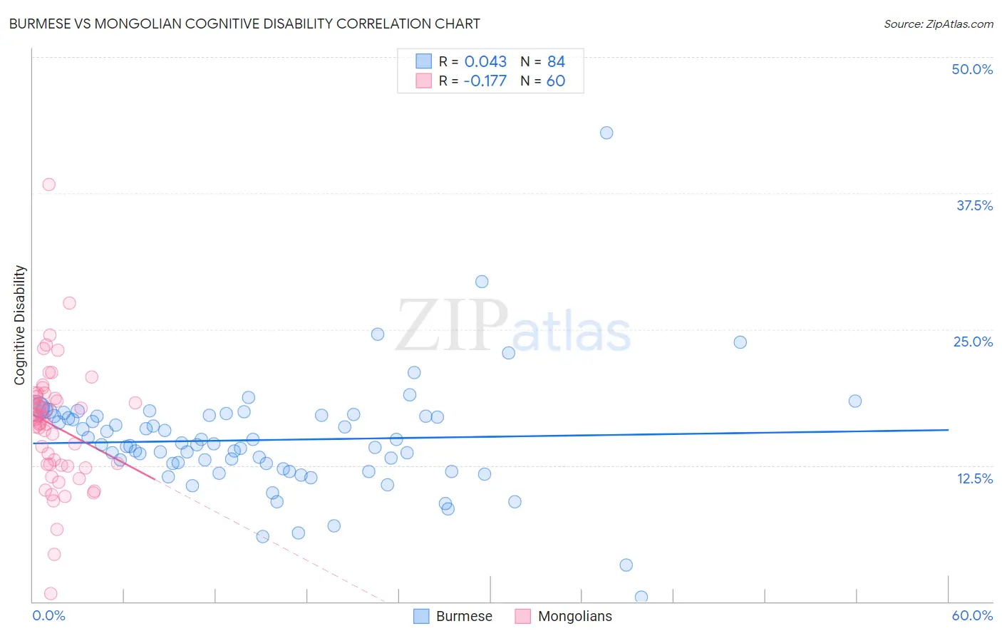 Burmese vs Mongolian Cognitive Disability