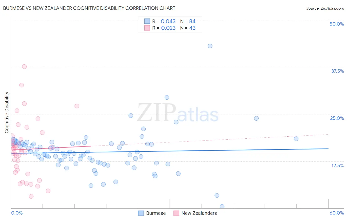 Burmese vs New Zealander Cognitive Disability