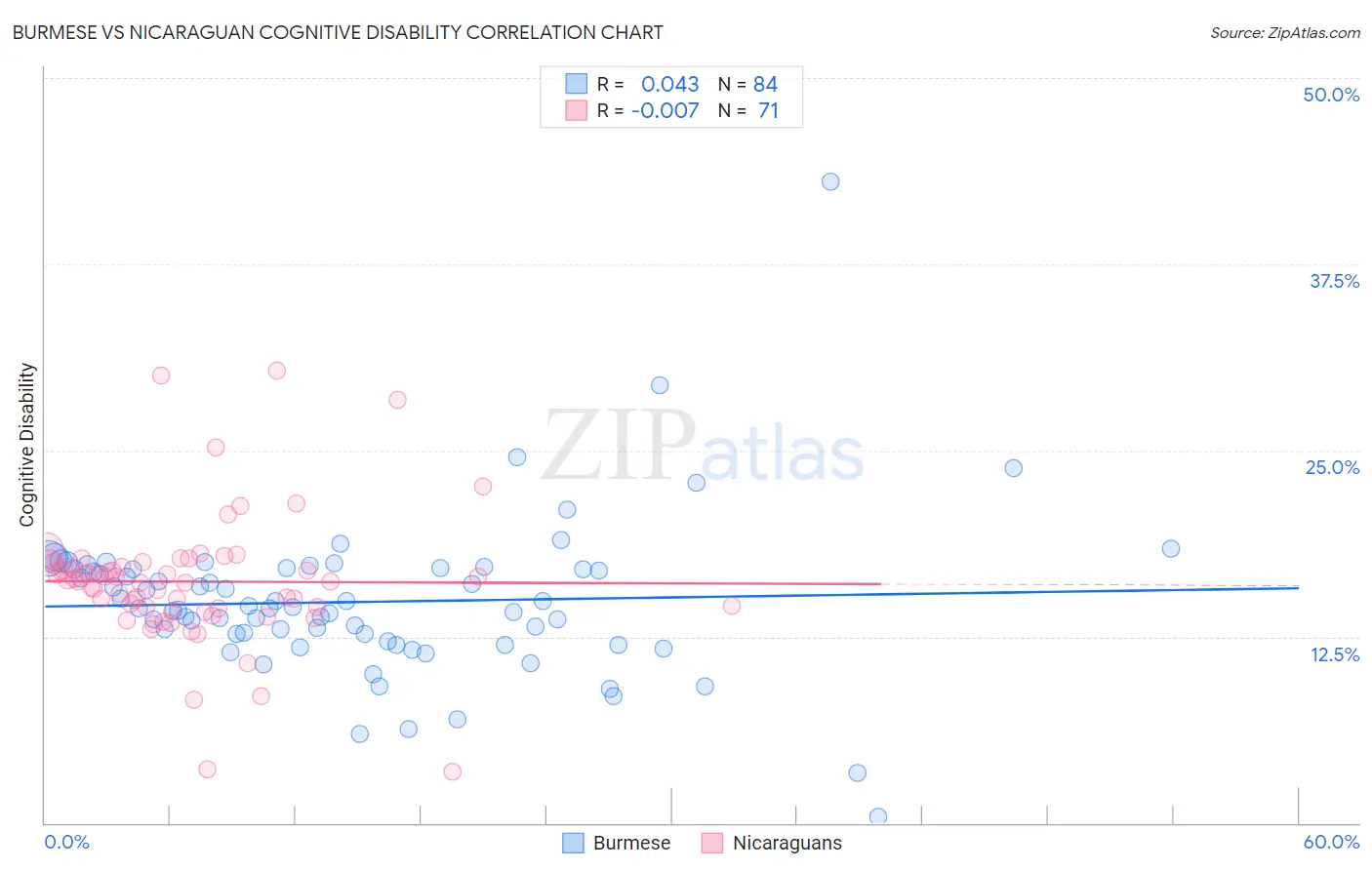 Burmese vs Nicaraguan Cognitive Disability