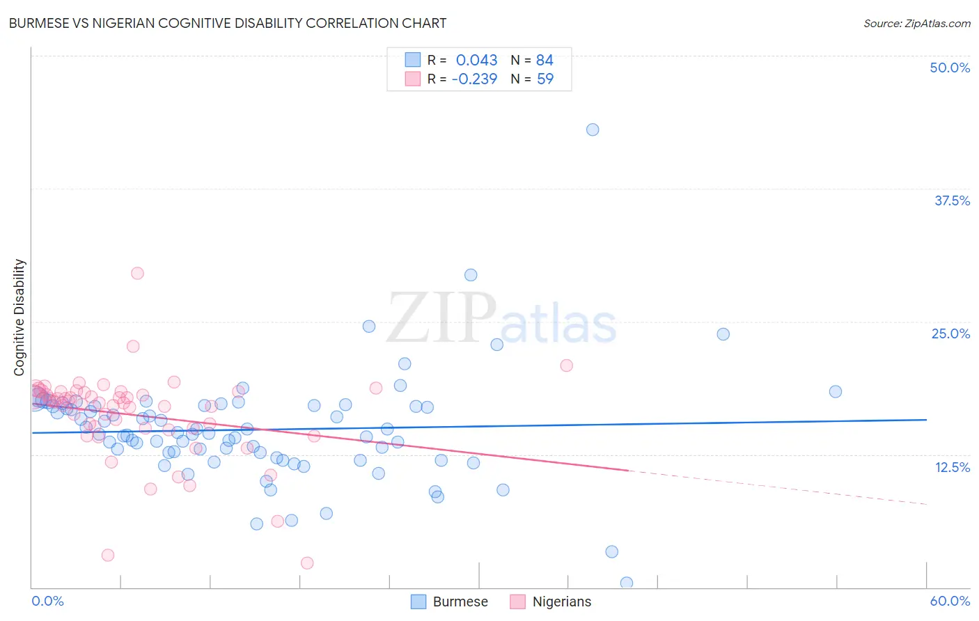 Burmese vs Nigerian Cognitive Disability