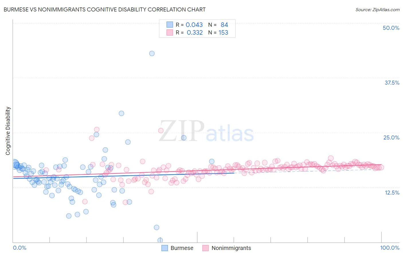 Burmese vs Nonimmigrants Cognitive Disability