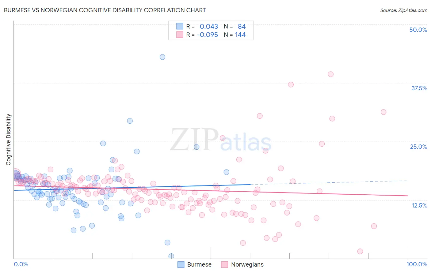 Burmese vs Norwegian Cognitive Disability