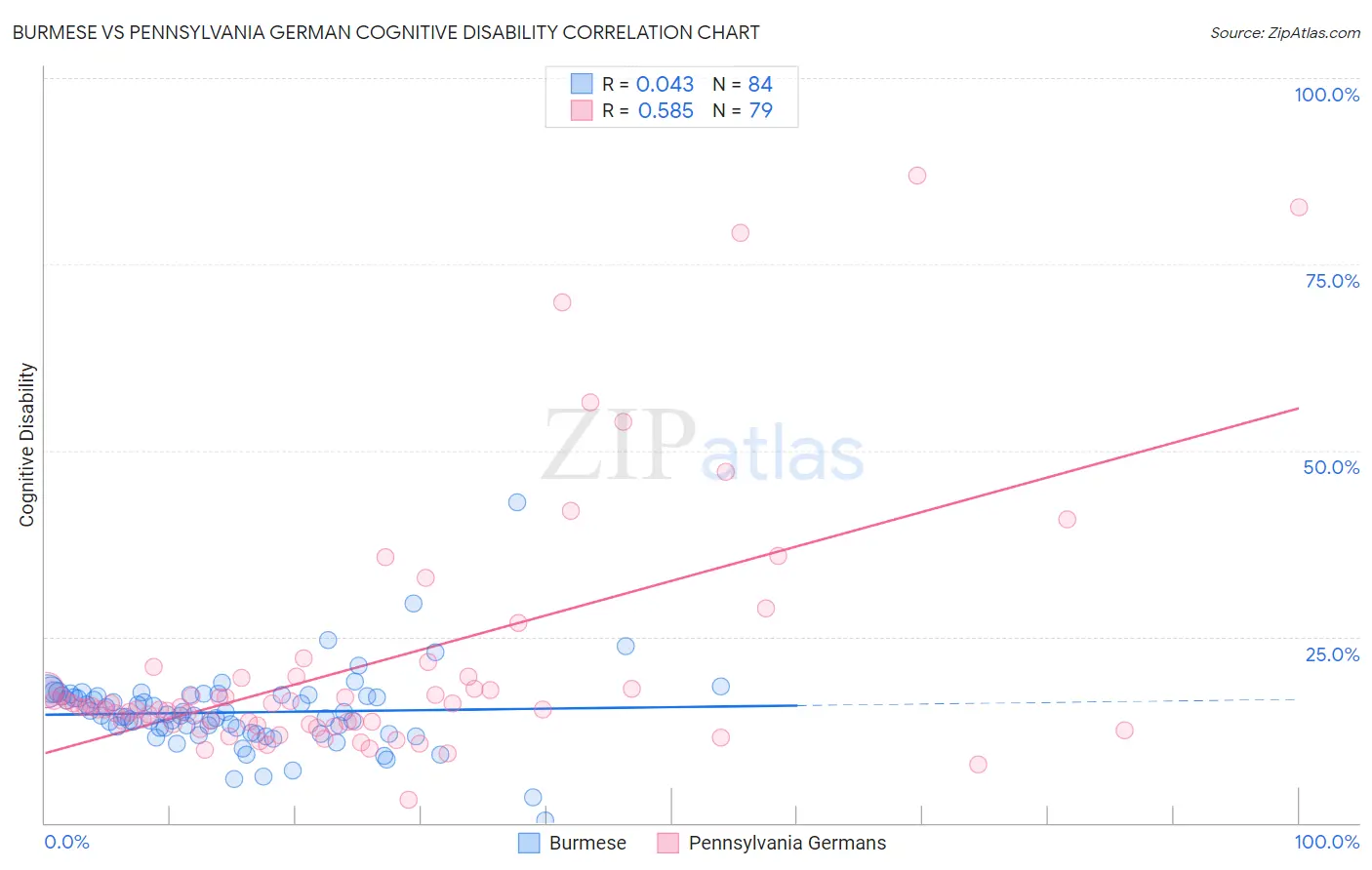 Burmese vs Pennsylvania German Cognitive Disability