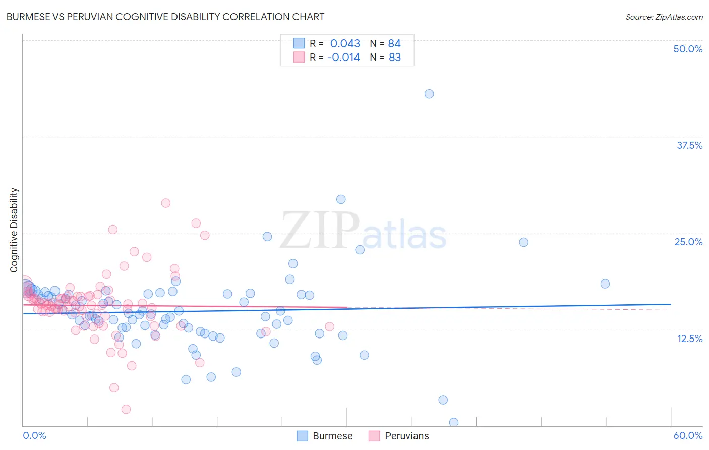 Burmese vs Peruvian Cognitive Disability