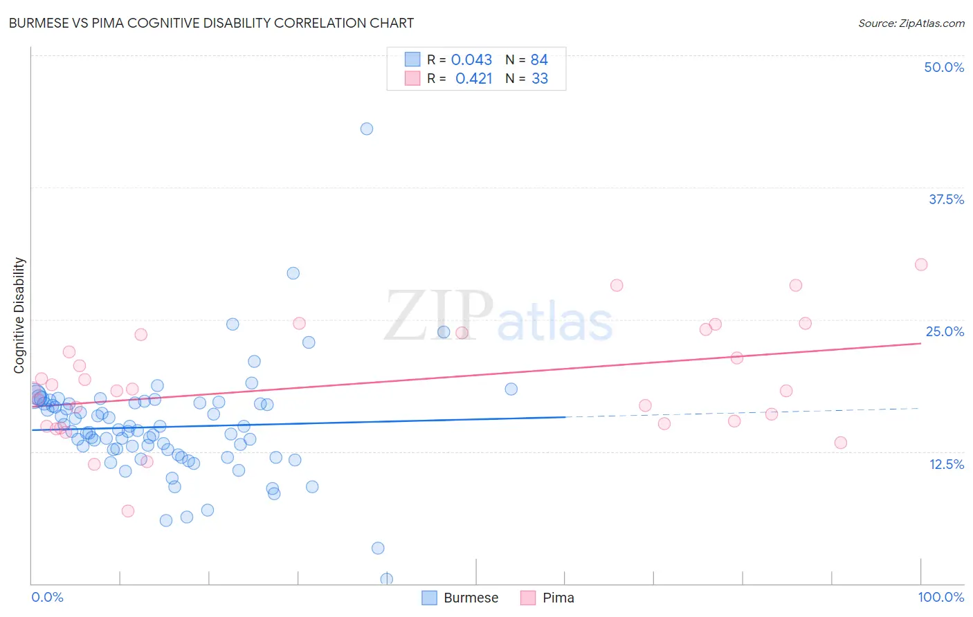 Burmese vs Pima Cognitive Disability