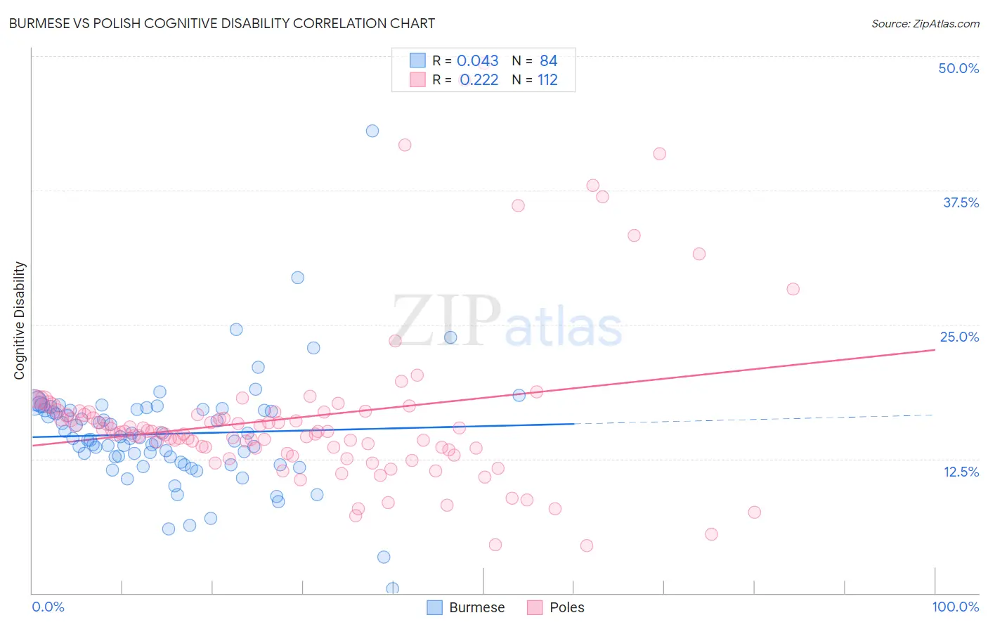 Burmese vs Polish Cognitive Disability