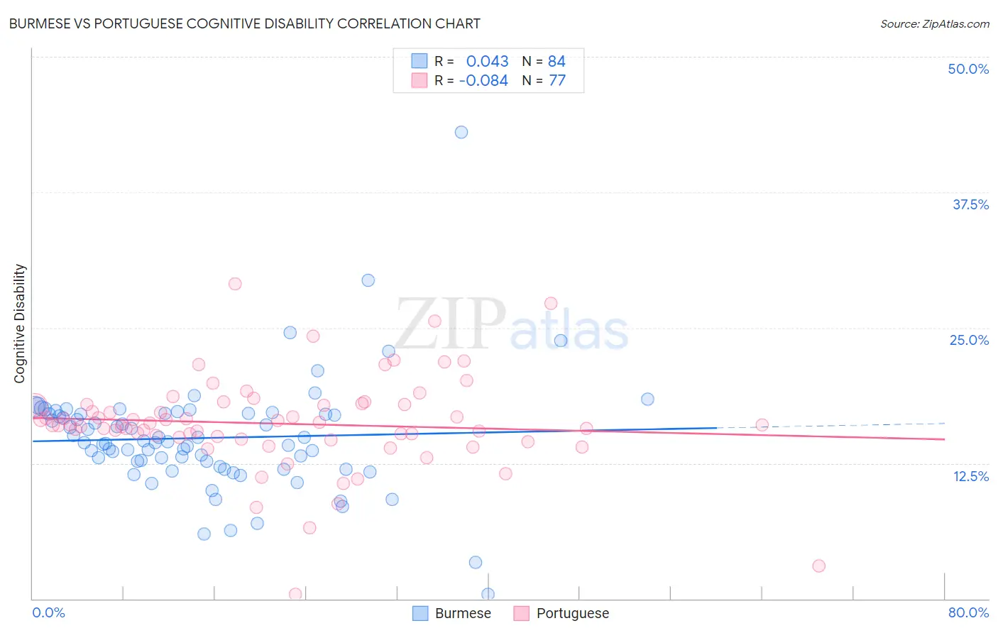 Burmese vs Portuguese Cognitive Disability