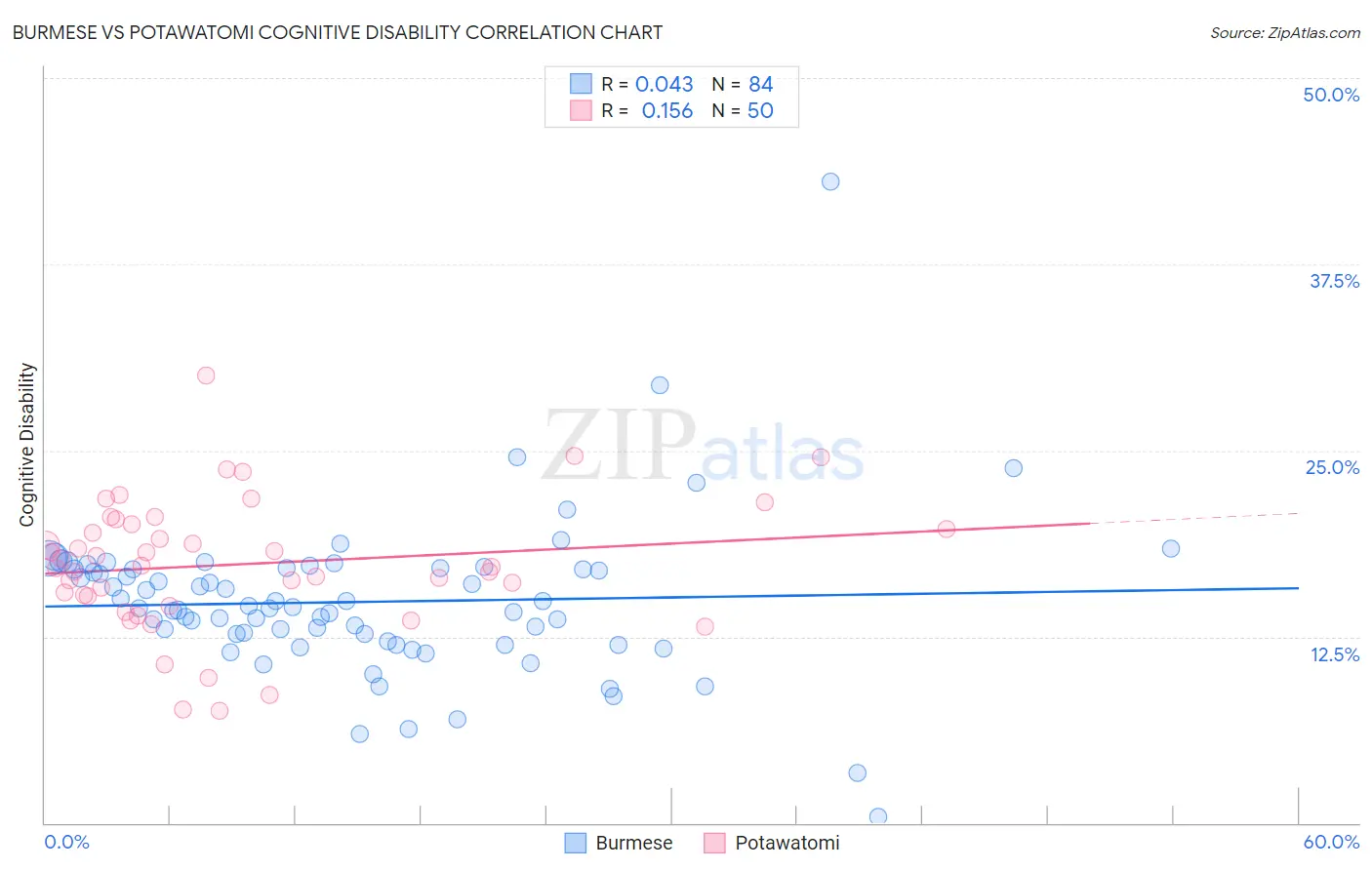Burmese vs Potawatomi Cognitive Disability