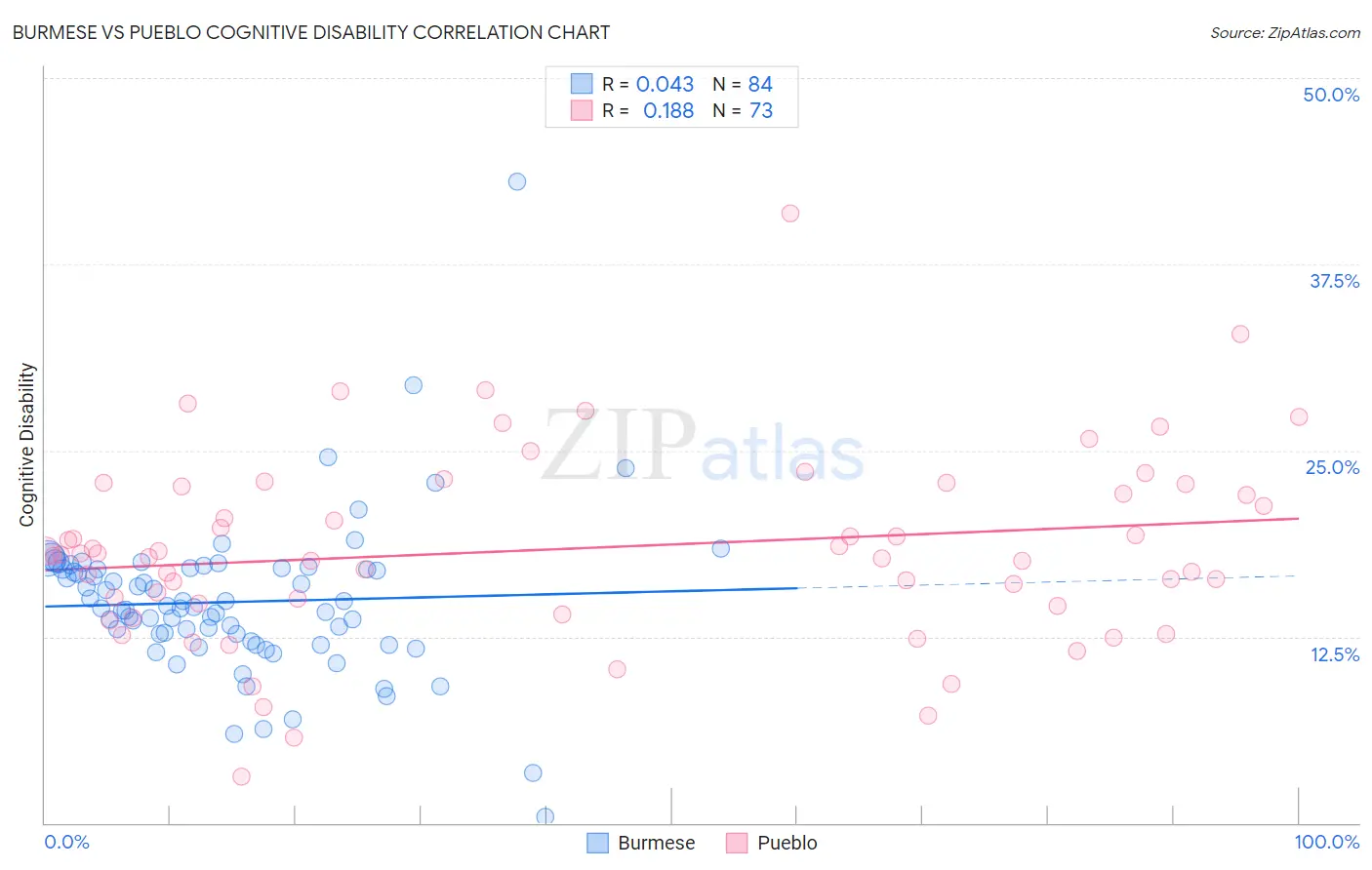 Burmese vs Pueblo Cognitive Disability