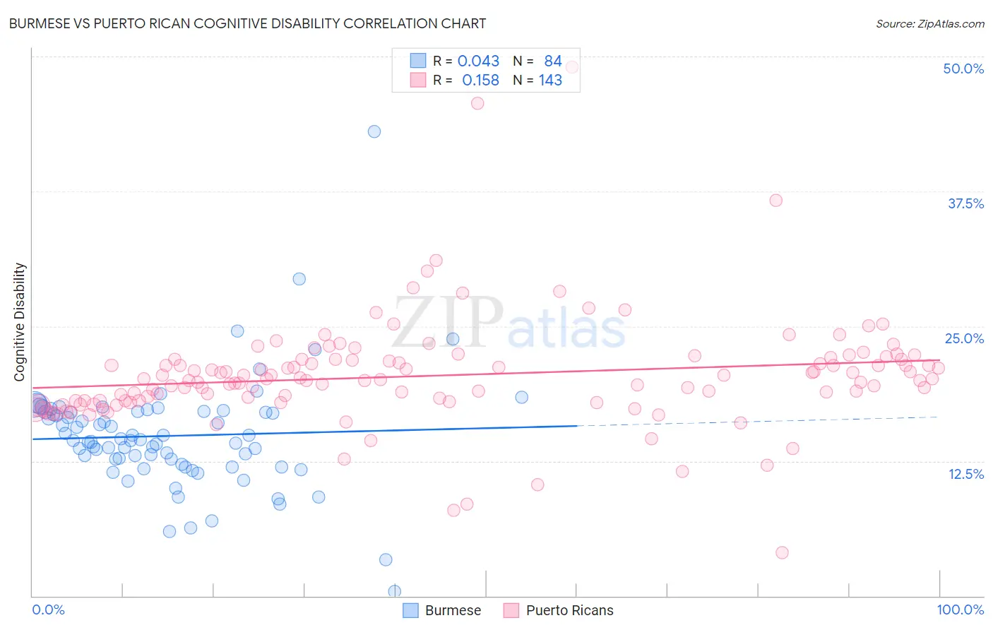 Burmese vs Puerto Rican Cognitive Disability